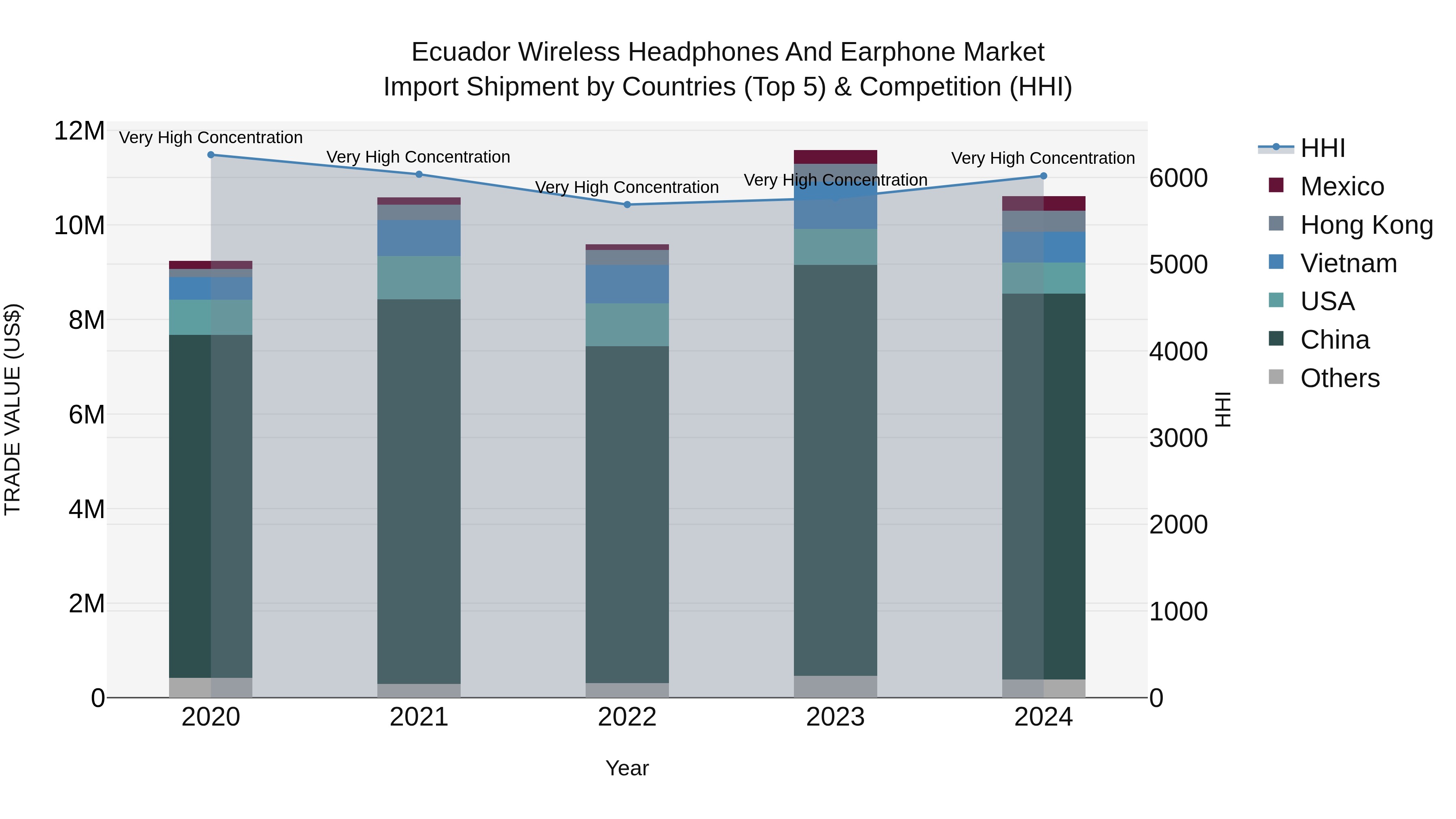 Ecuador Wireless Headphones and Earphone Market Top 5 Importing Countries and Market Competition (HHI) Analysis