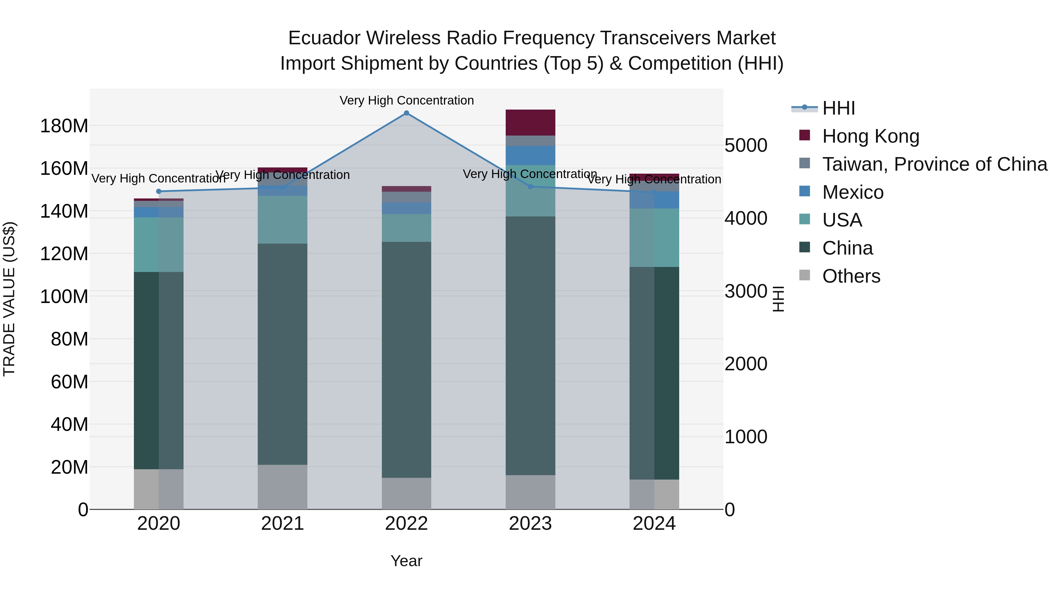 Ecuador Wireless Radio Frequency Transceivers Market Top 5 Importing Countries and Market Competition (HHI) Analysis