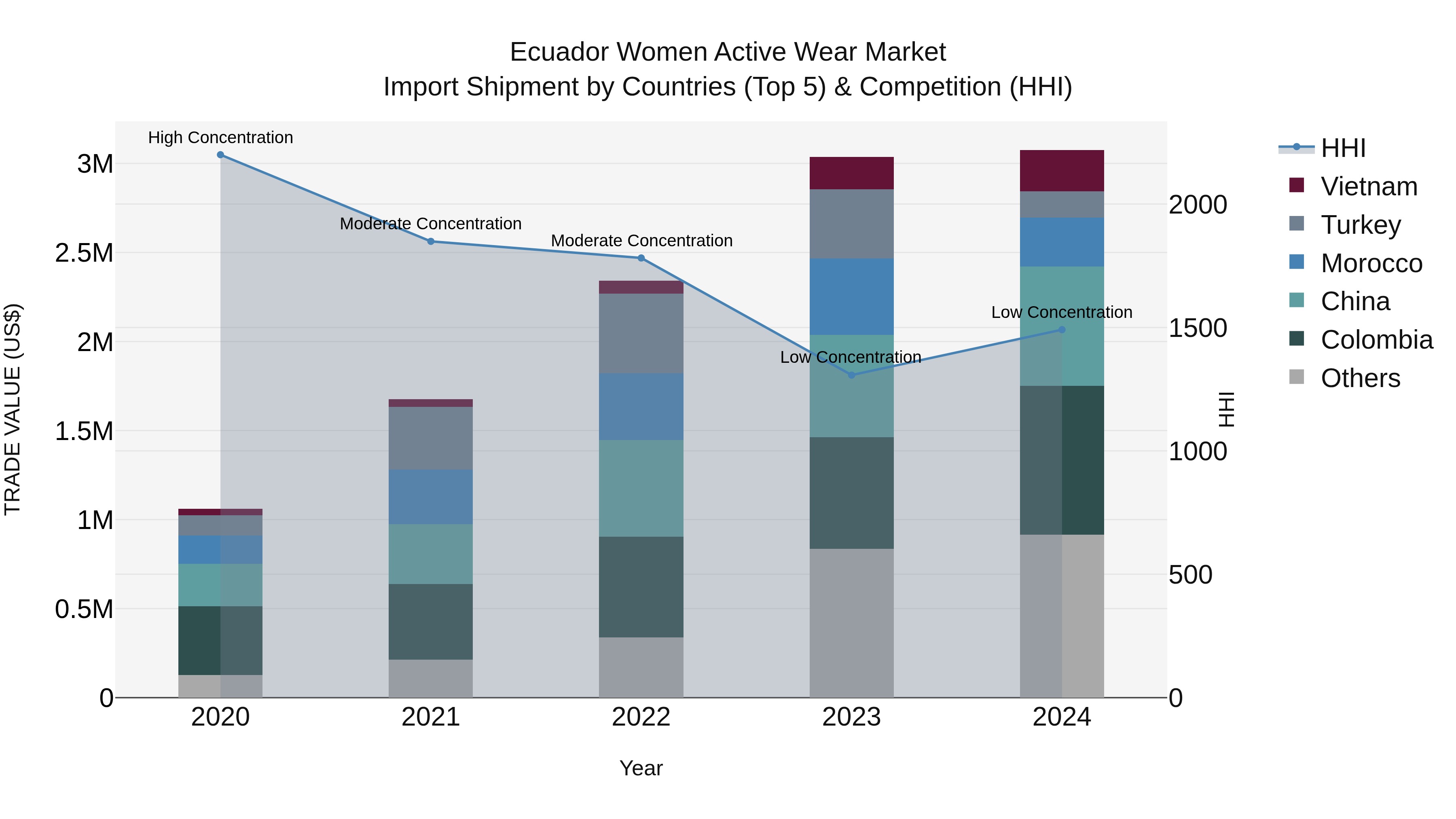 Ecuador Women Active Wear Market Top 5 Importing Countries and Market Competition (HHI) Analysis