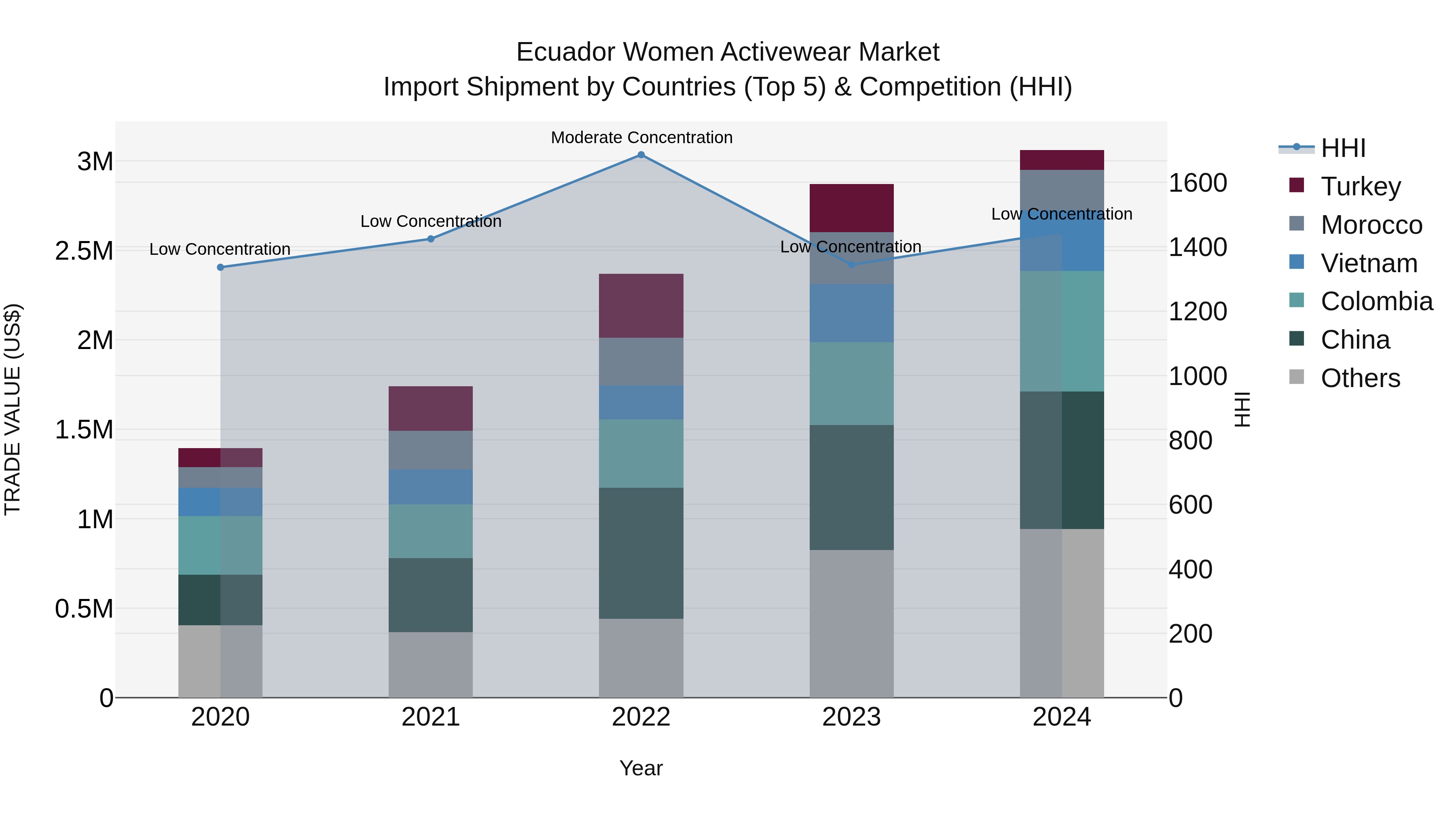 Ecuador Women Activewear Market Top 5 Importing Countries and Market Competition (HHI) Analysis