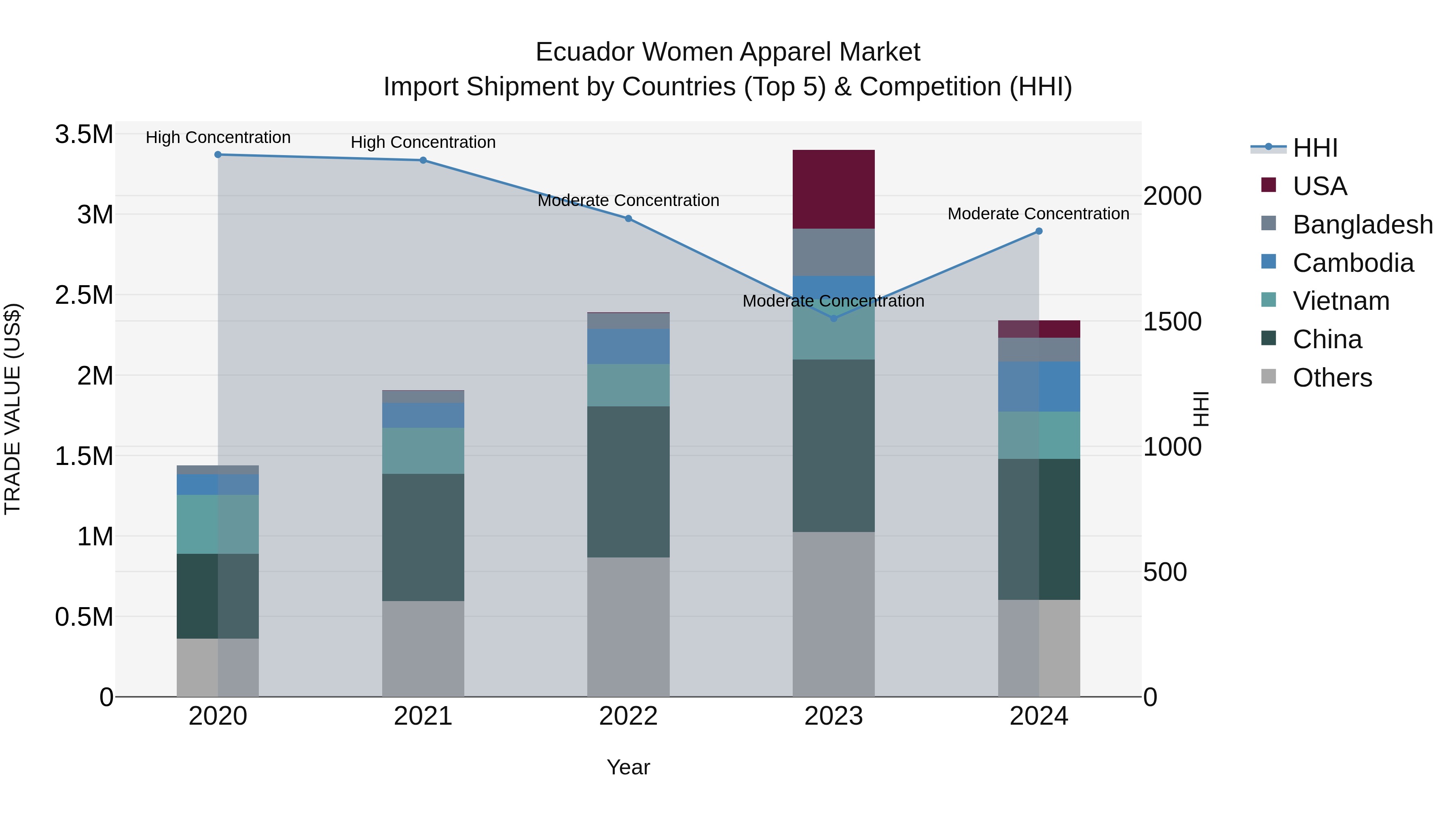 Ecuador Women Apparel Market Top 5 Importing Countries and Market Competition (HHI) Analysis