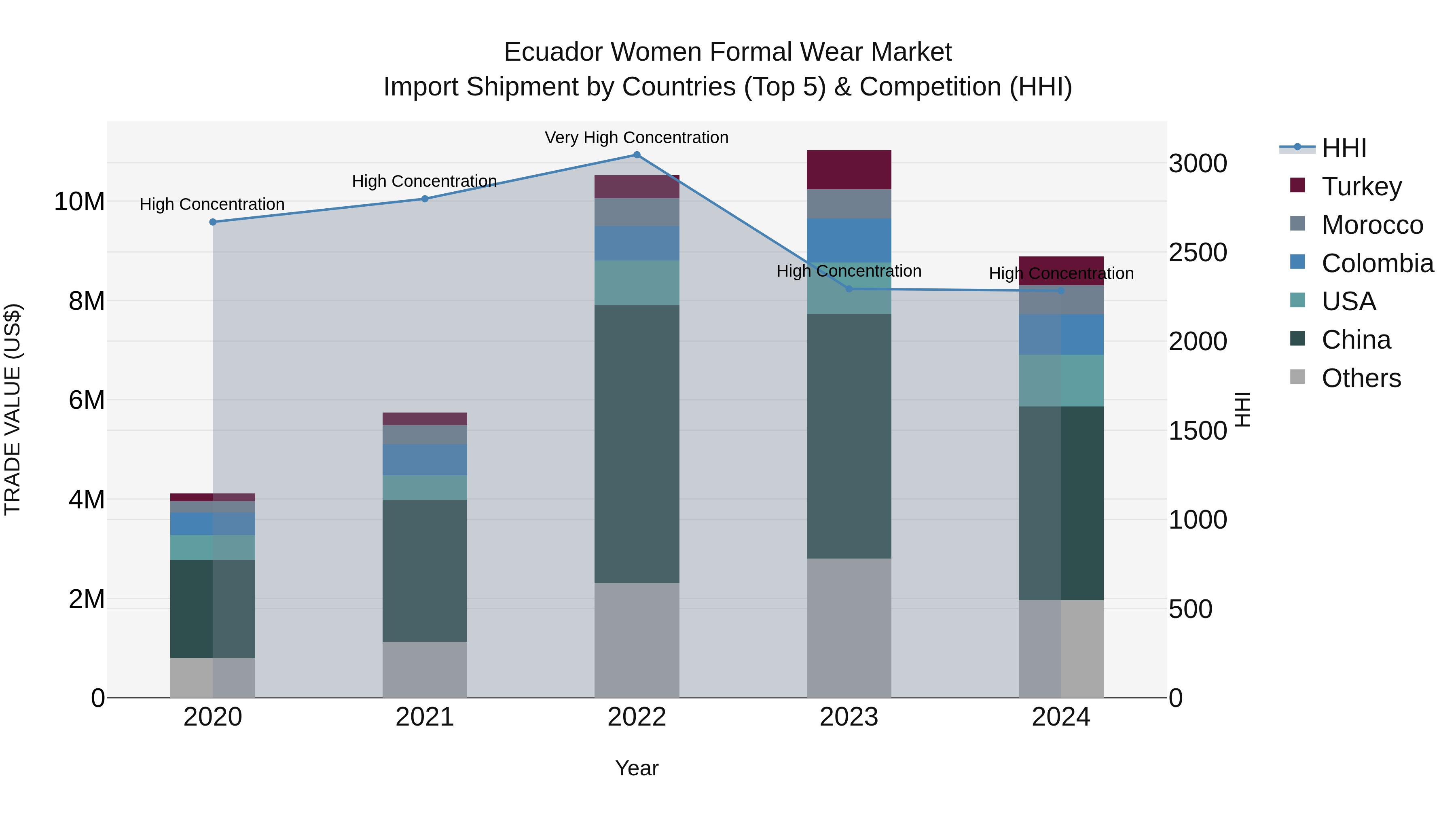 Ecuador Women Formal Wear Market Top 5 Importing Countries and Market Competition (HHI) Analysis