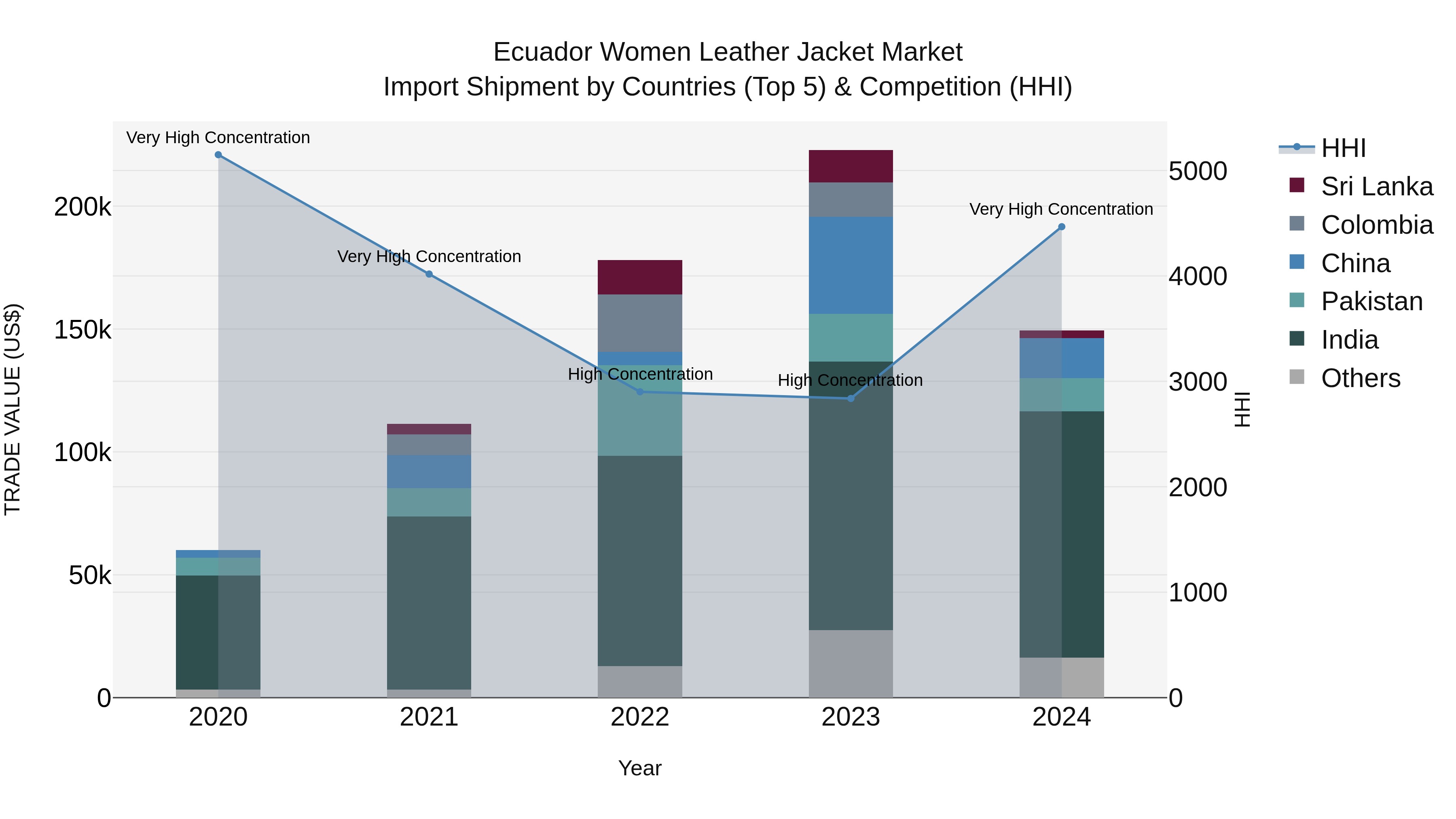 Ecuador Women Leather Jacket Market Top 5 Importing Countries and Market Competition (HHI) Analysis