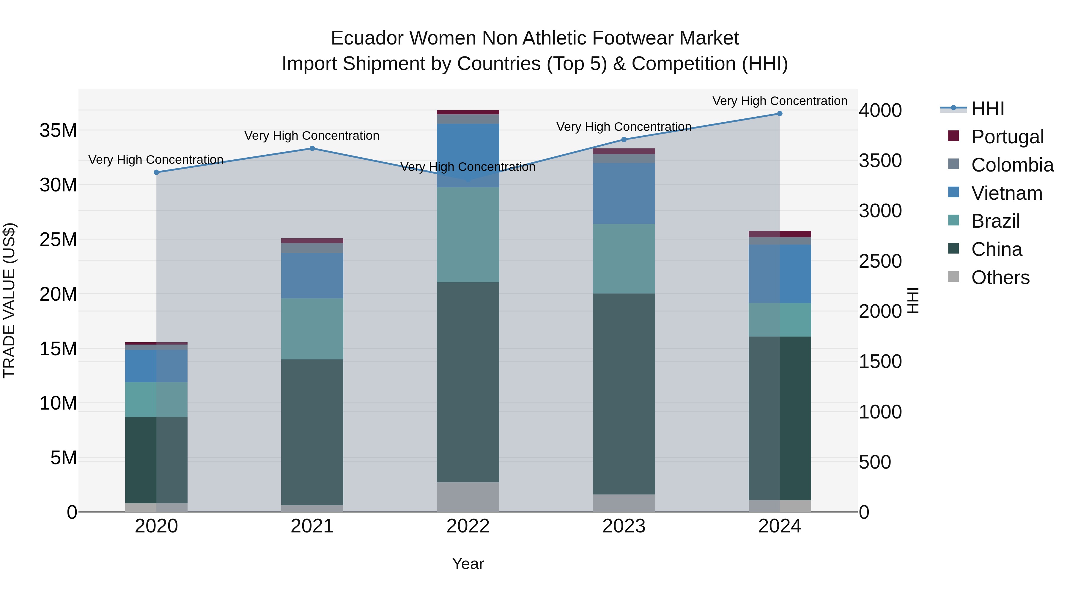 Ecuador Women Non Athletic Footwear Market Top 5 Importing Countries and Market Competition (HHI) Analysis