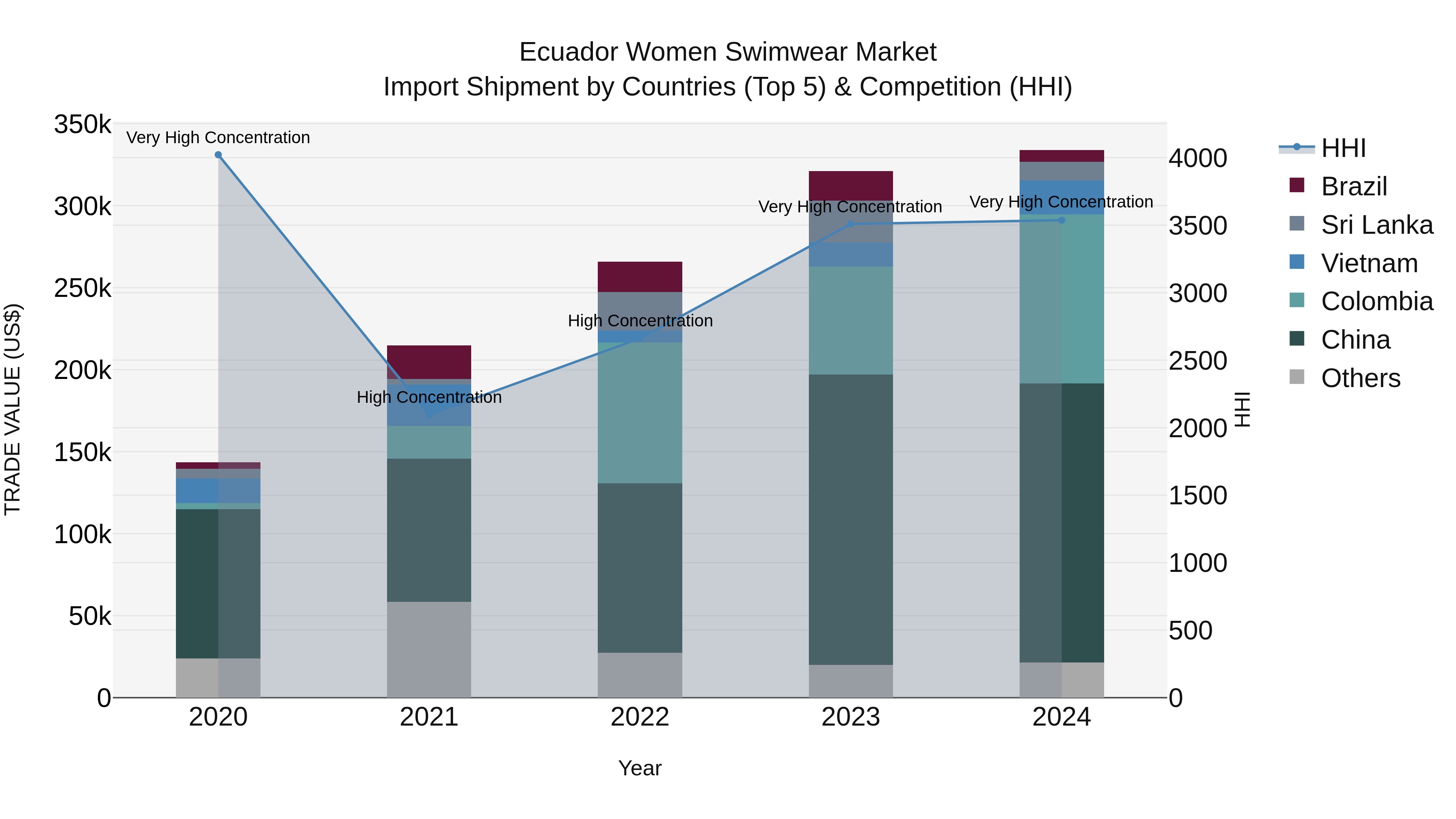 Ecuador Women Swimwear Market Top 5 Importing Countries and Market Competition (HHI) Analysis