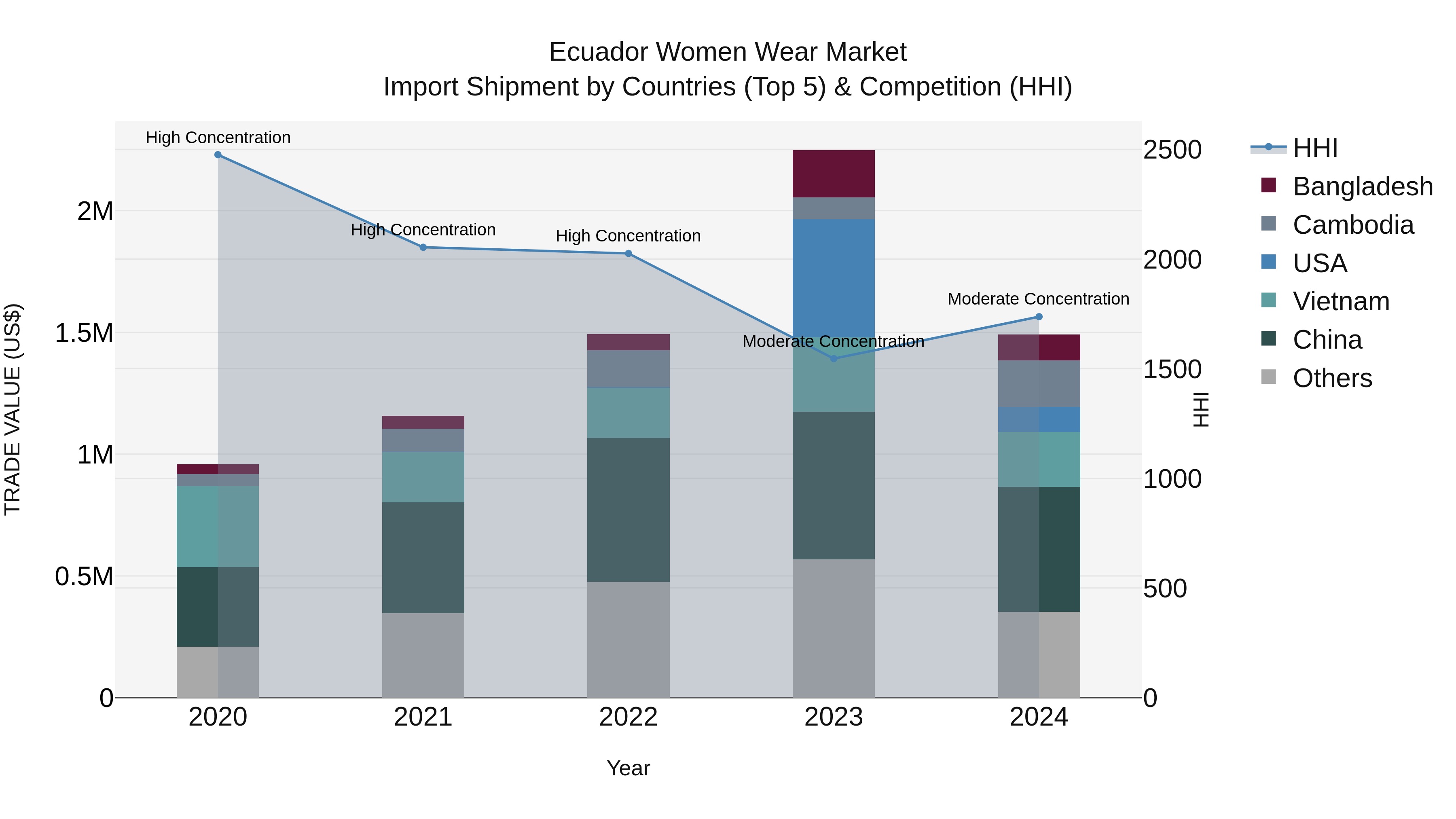 Ecuador Women Wear Market Top 5 Importing Countries and Market Competition (HHI) Analysis