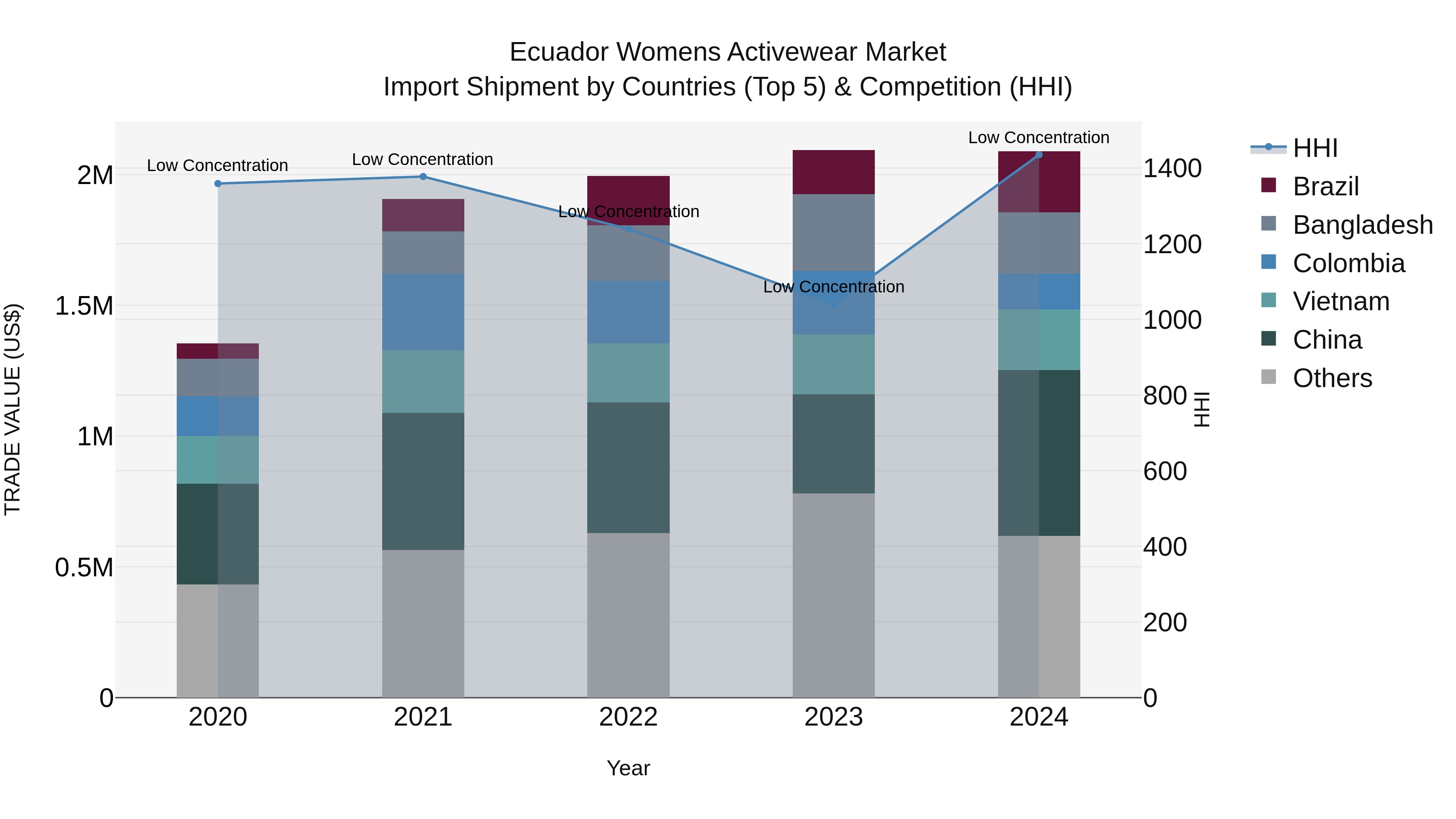 Ecuador Womens Activewear Market Top 5 Importing Countries and Market Competition (HHI) Analysis