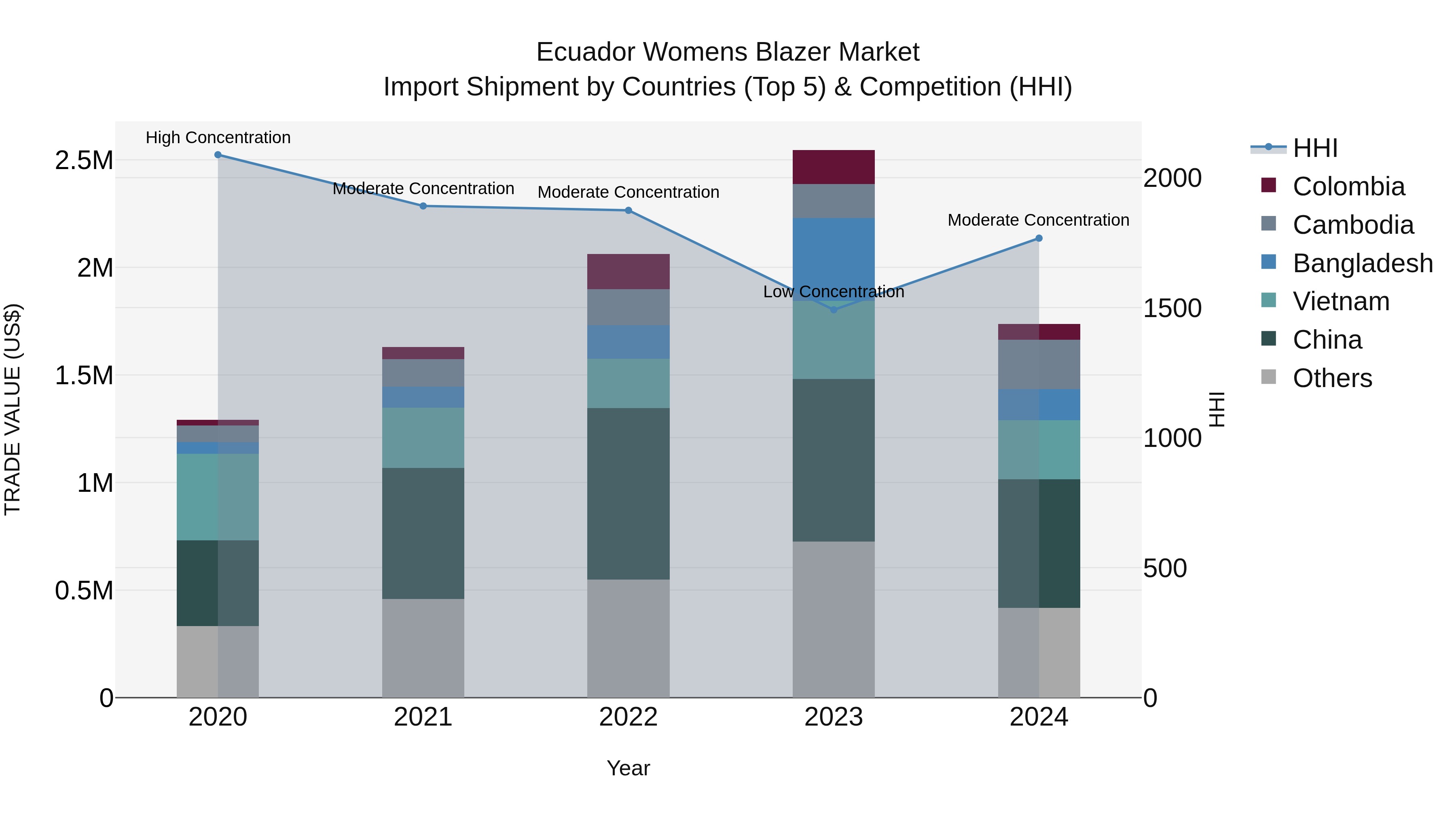 Ecuador Womens Blazer Market Top 5 Importing Countries and Market Competition (HHI) Analysis