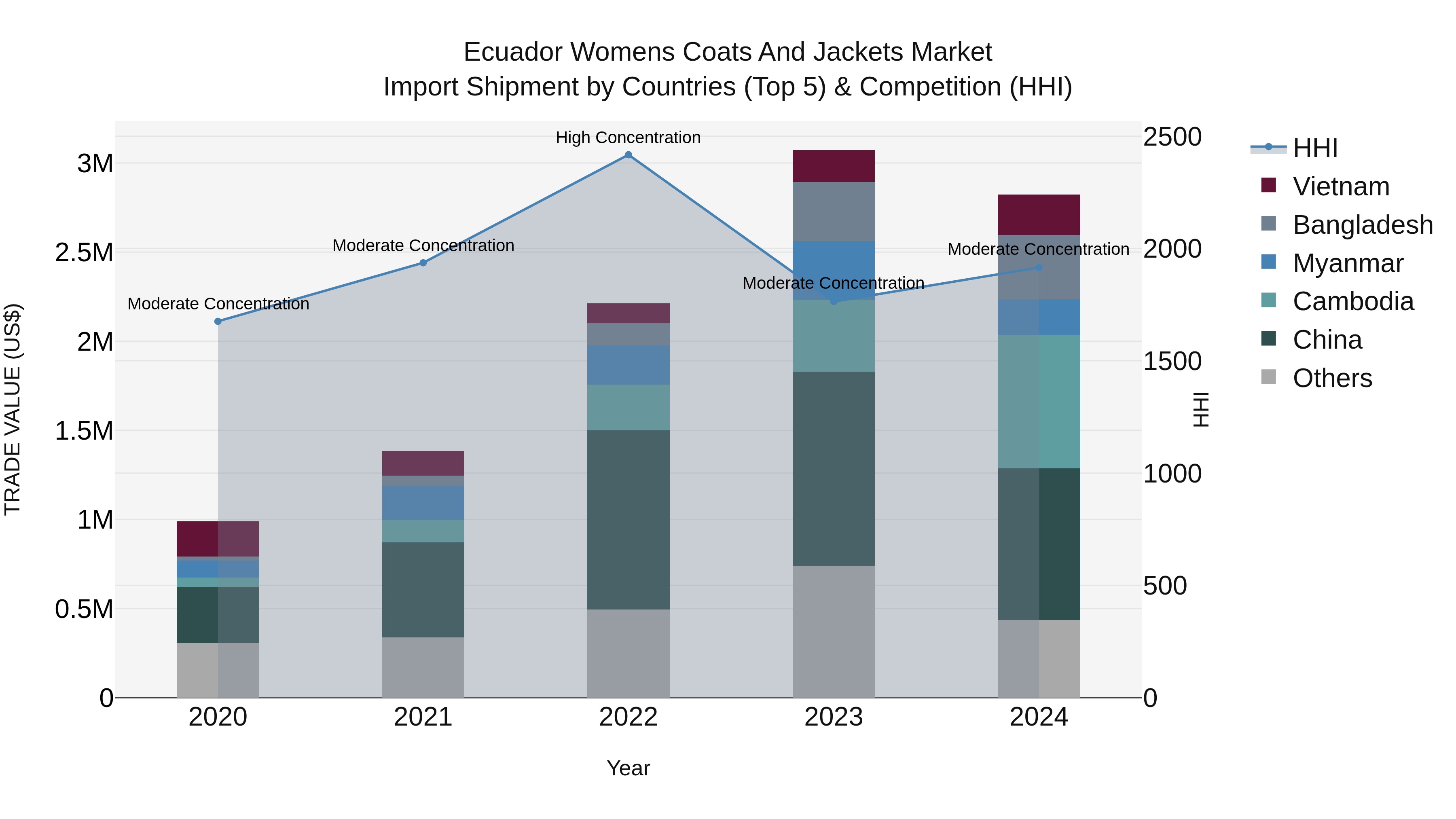 Ecuador Womens Coats and Jackets Market Top 5 Importing Countries and Market Competition (HHI) Analysis