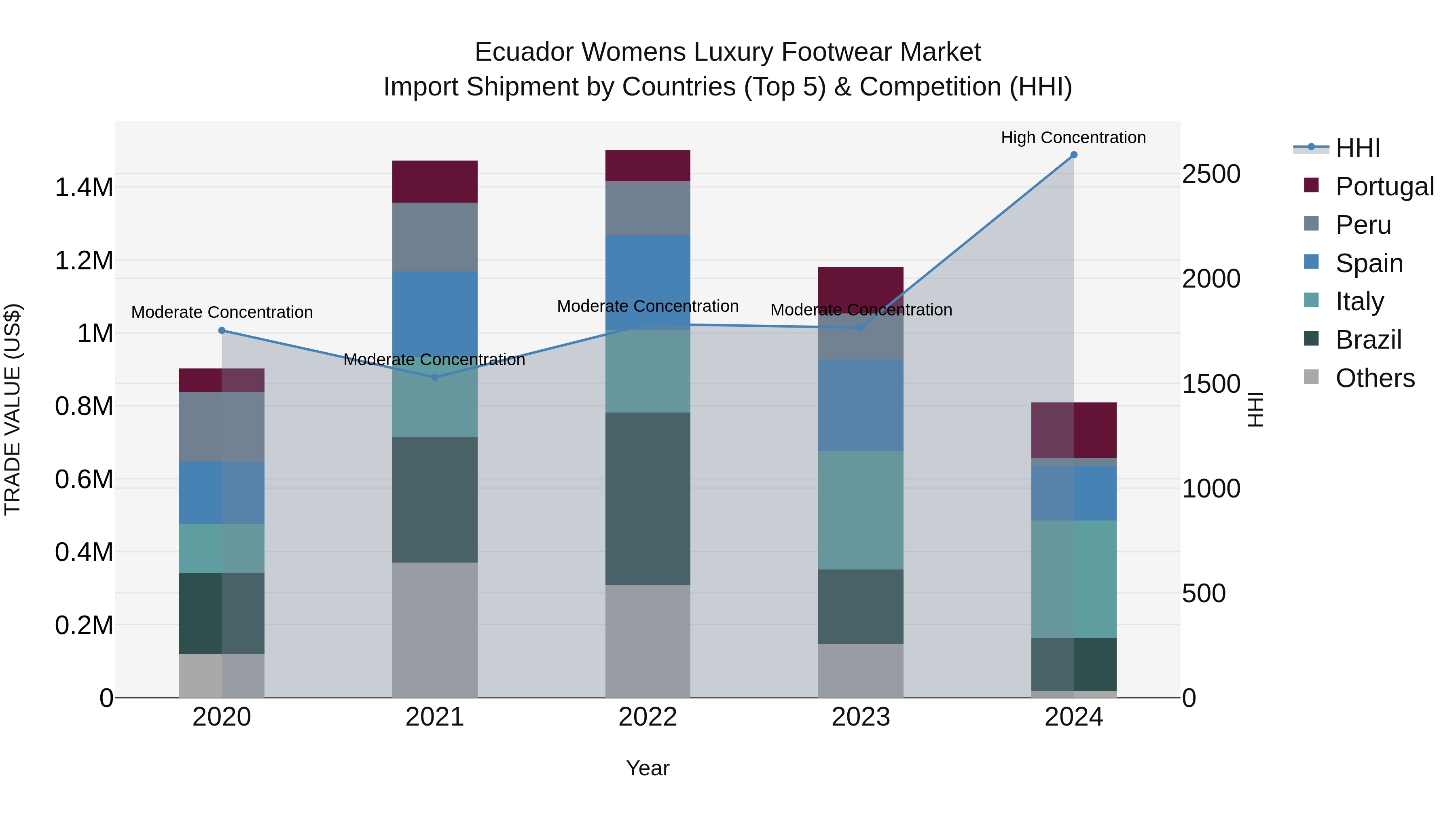 Ecuador Womens Luxury Footwear Market Top 5 Importing Countries and Market Competition (HHI) Analysis