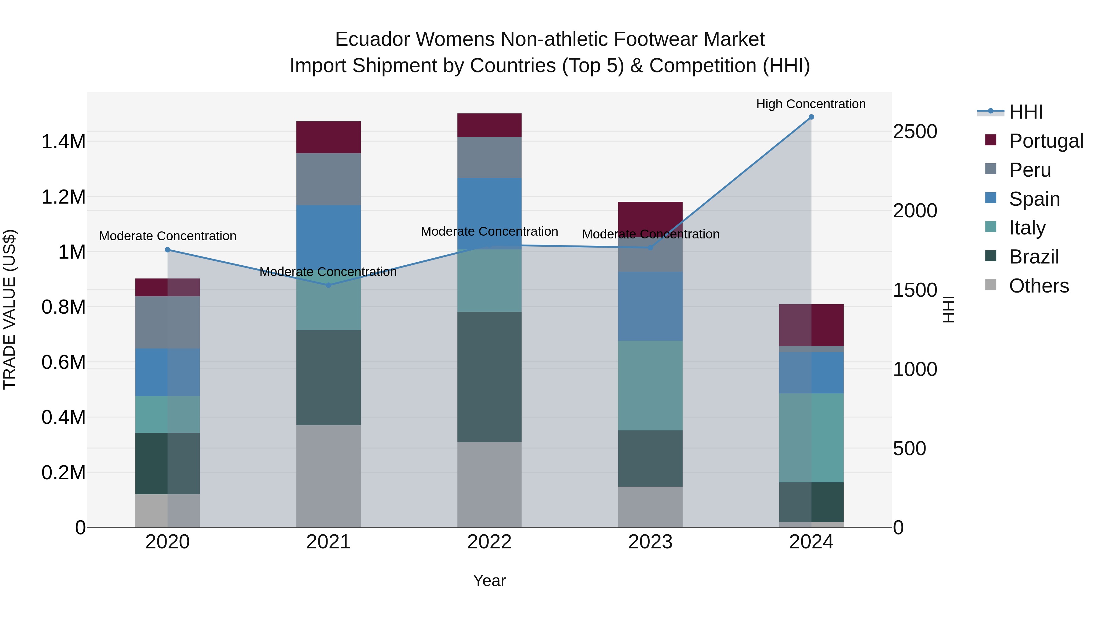 Ecuador Womens Non-athletic Footwear Market Top 5 Importing Countries and Market Competition (HHI) Analysis