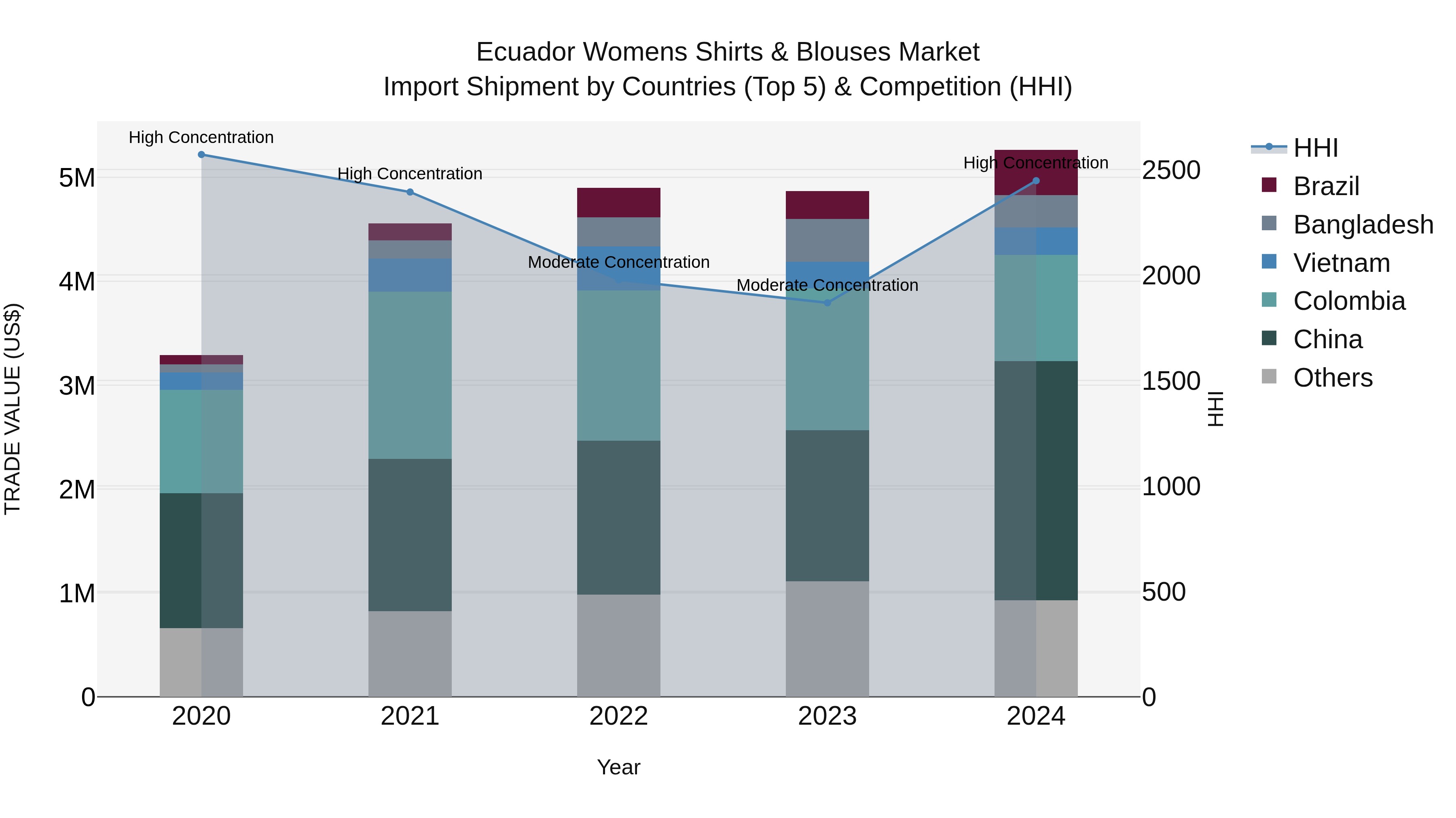 Ecuador Womens Shirts & Blouses Market Top 5 Importing Countries and Market Competition (HHI) Analysis