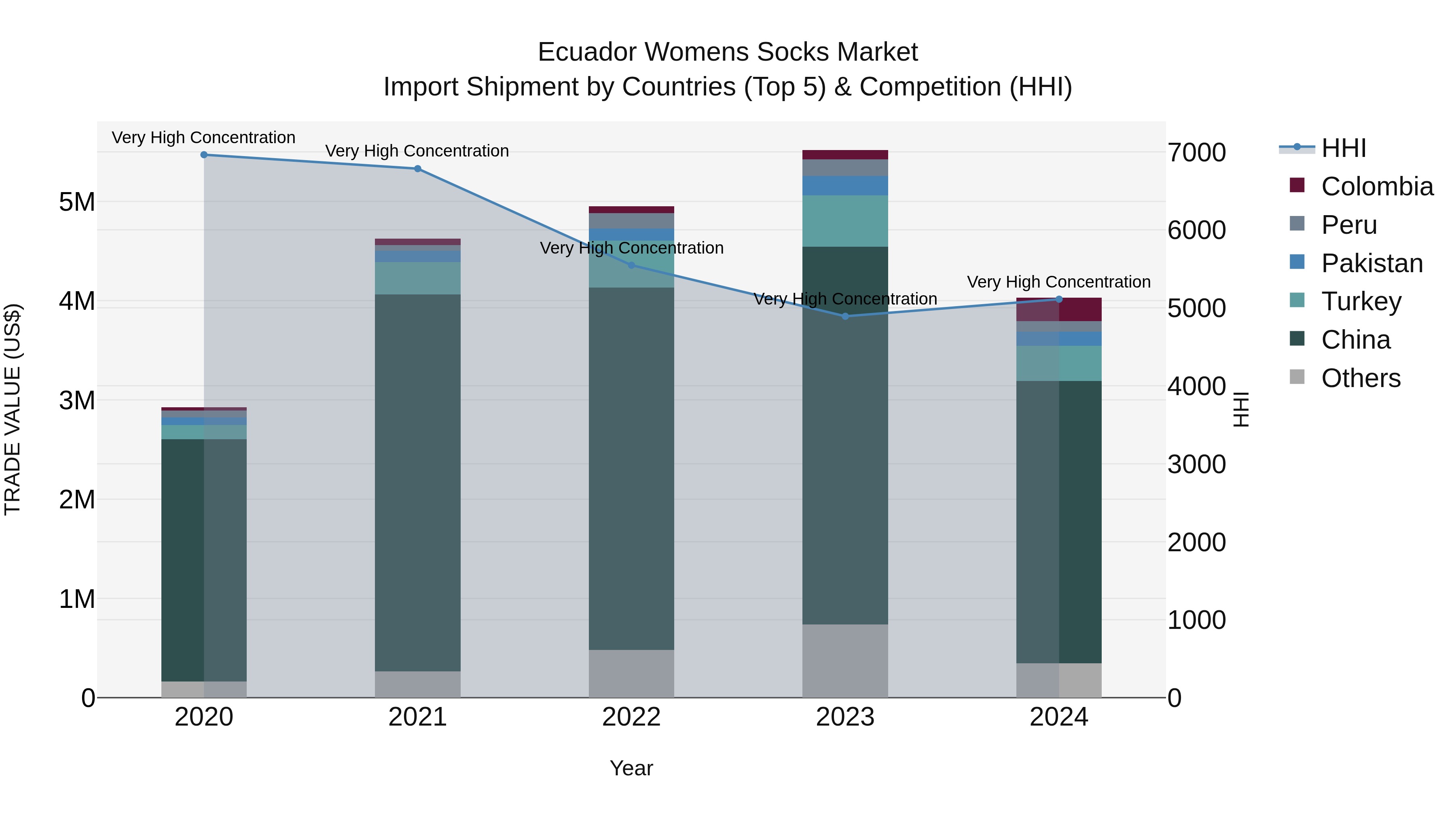 Ecuador Womens Socks Market Top 5 Importing Countries and Market Competition (HHI) Analysis