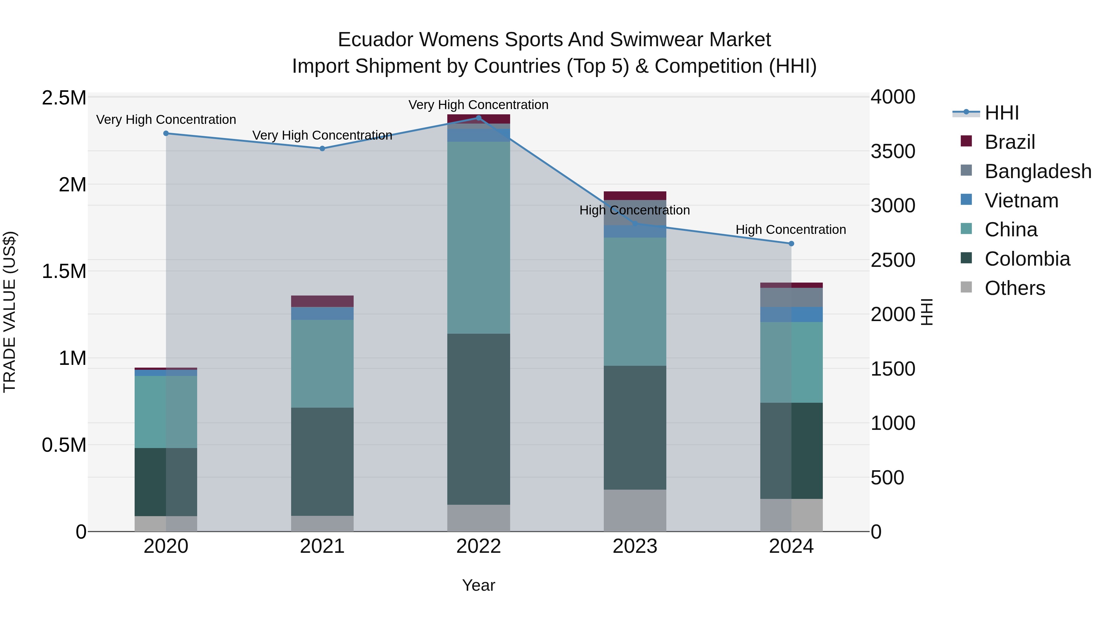 Ecuador Womens Sports and Swimwear Market Top 5 Importing Countries and Market Competition (HHI) Analysis