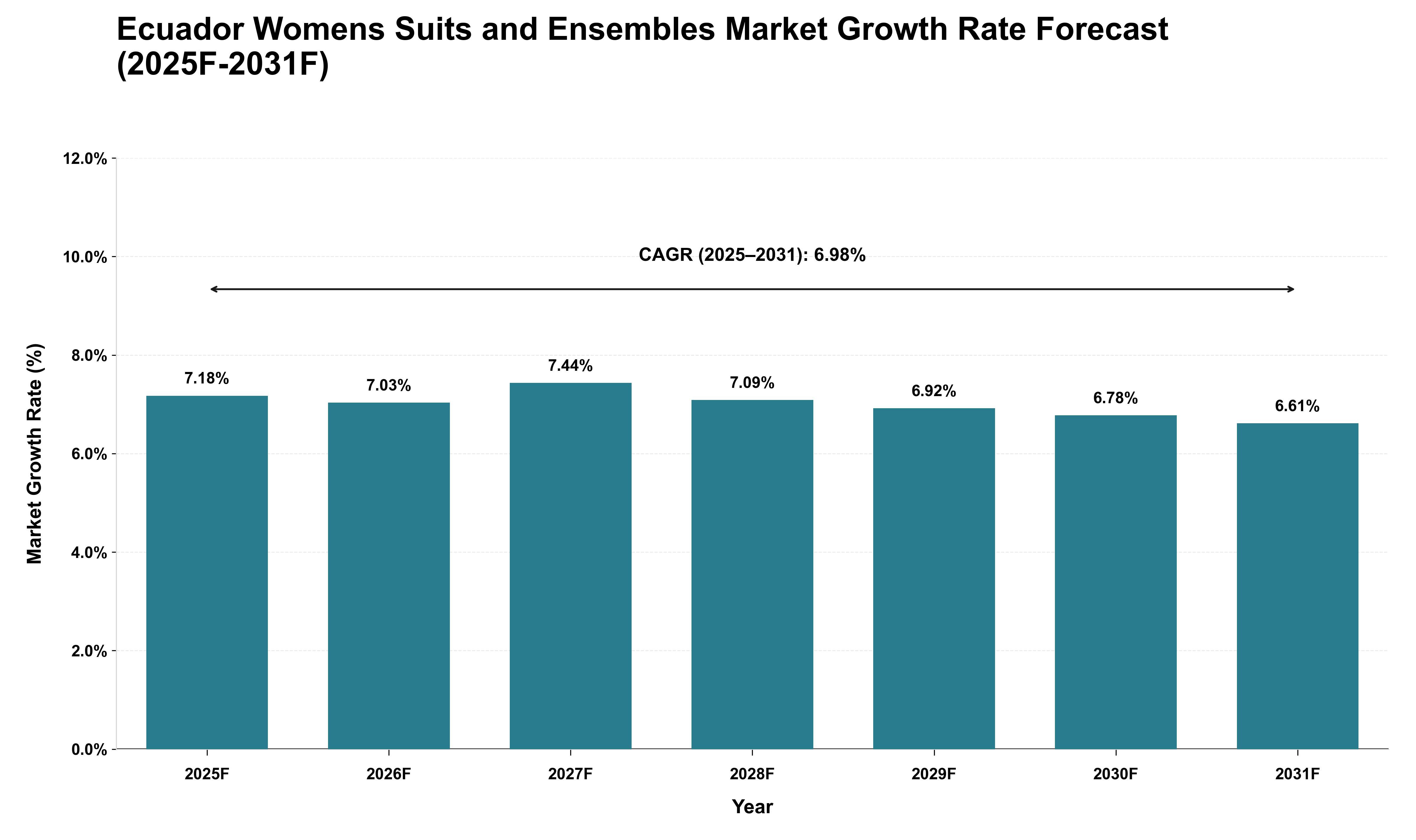 Ecuador Womens Suits and Ensembles Market Growth Rate Analysis (2025 - 2031)