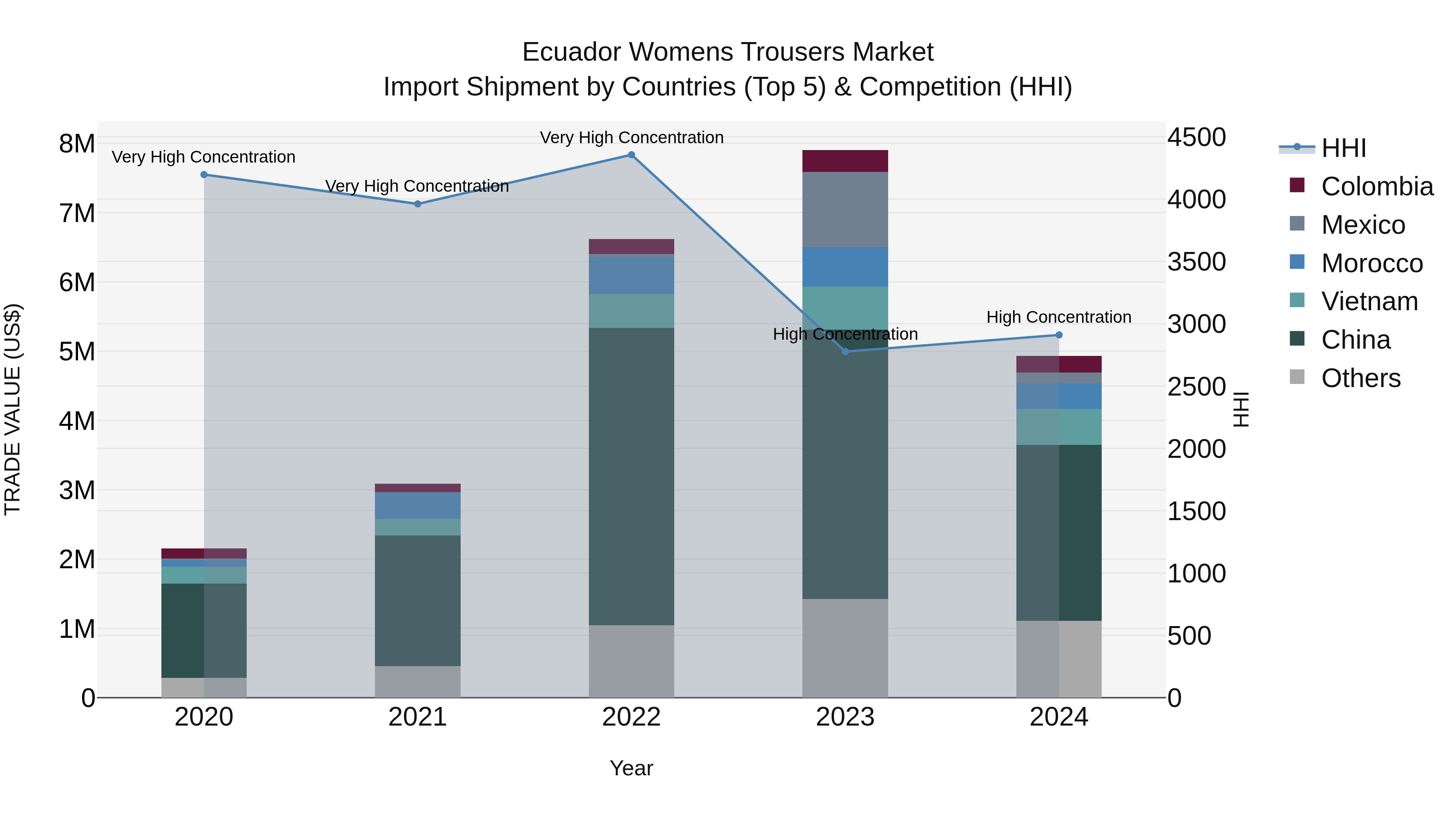 Ecuador Womens Trousers Market Top 5 Importing Countries and Market Competition (HHI) Analysis