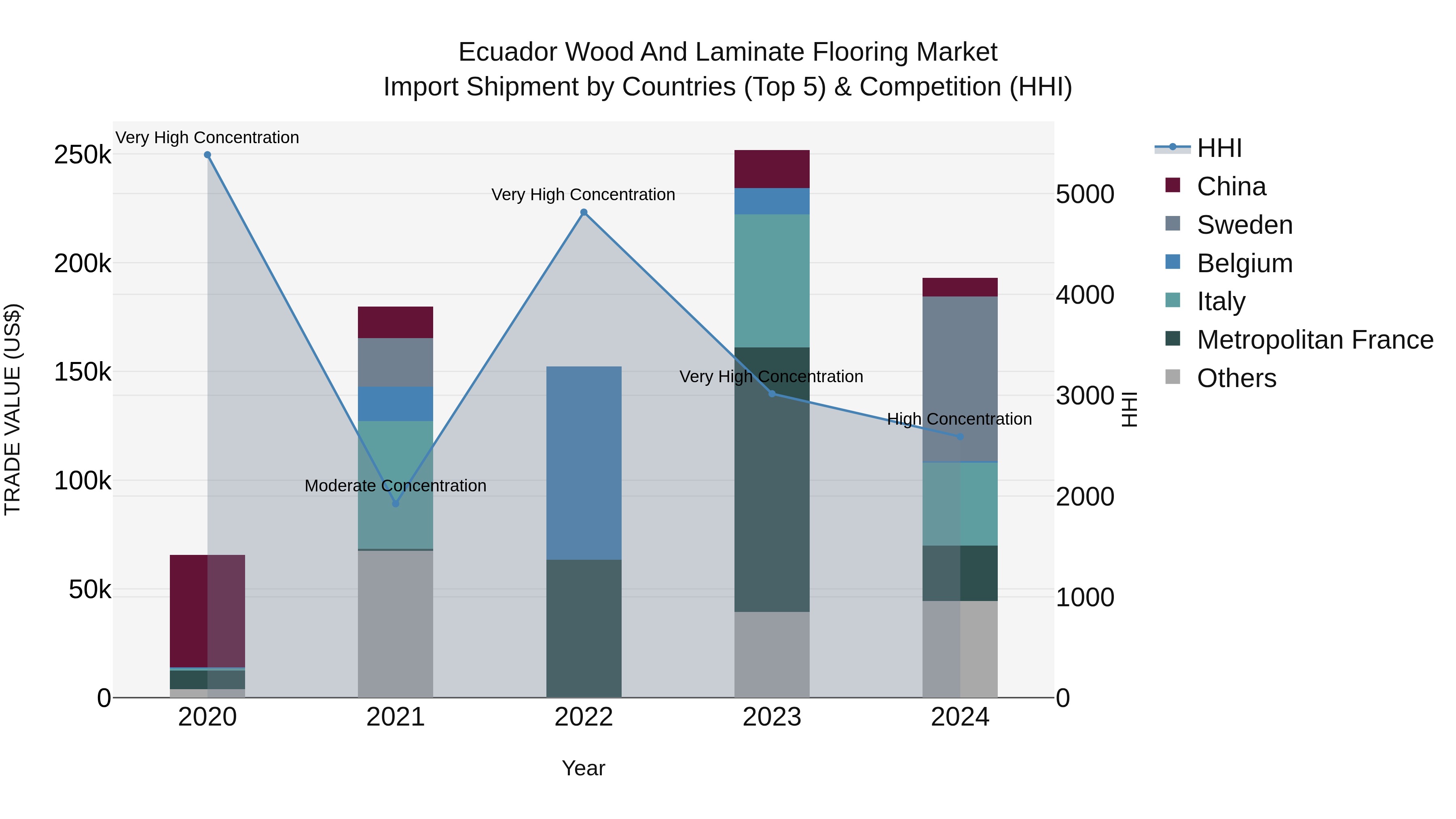 Ecuador Wood and Laminate Flooring Market Top 5 Importing Countries and Market Competition (HHI) Analysis