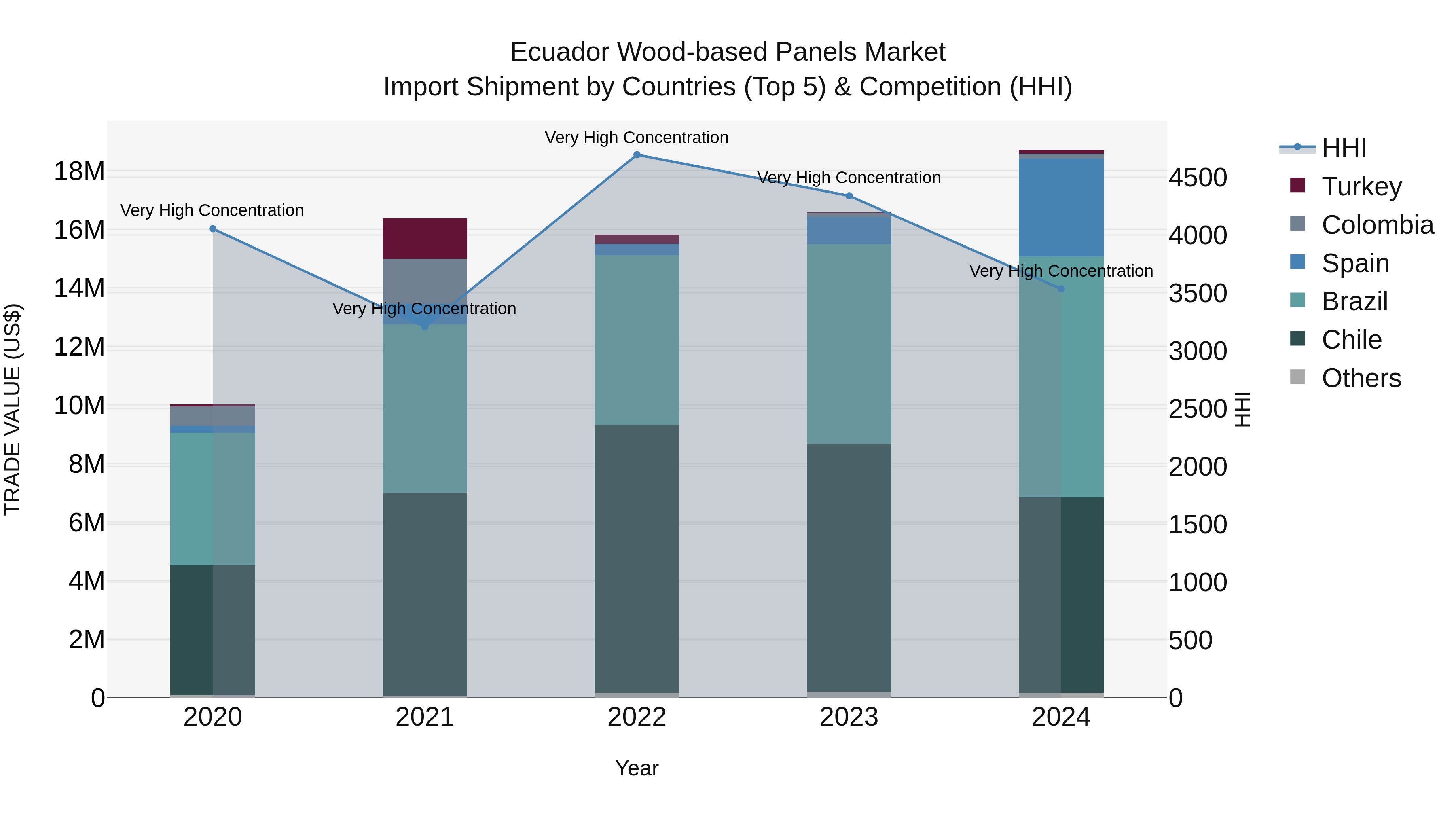 Ecuador Wood-based Panels Market Top 5 Importing Countries and Market Competition (HHI) Analysis