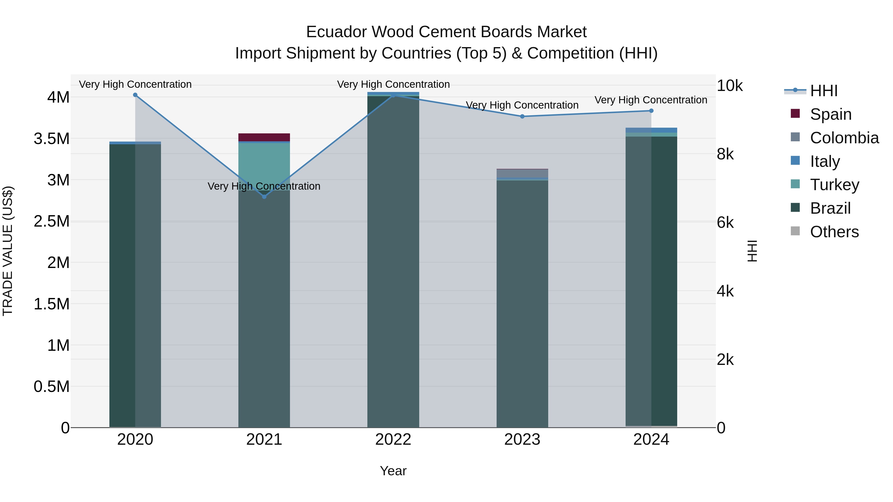 Ecuador Wood Cement Boards Market Top 5 Importing Countries and Market Competition (HHI) Analysis