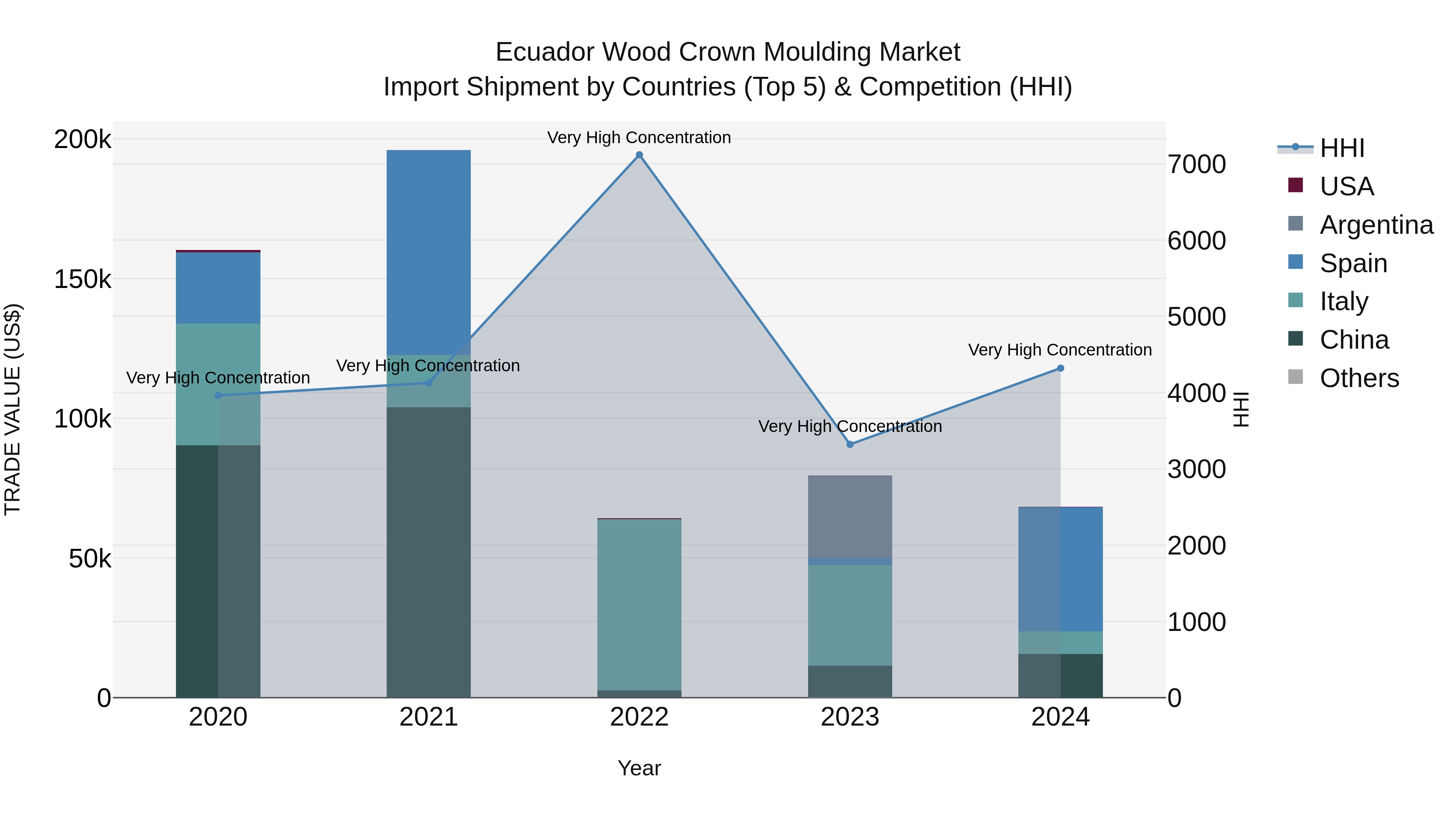 Ecuador Wood Crown Moulding Market Top 5 Importing Countries and Market Competition (HHI) Analysis