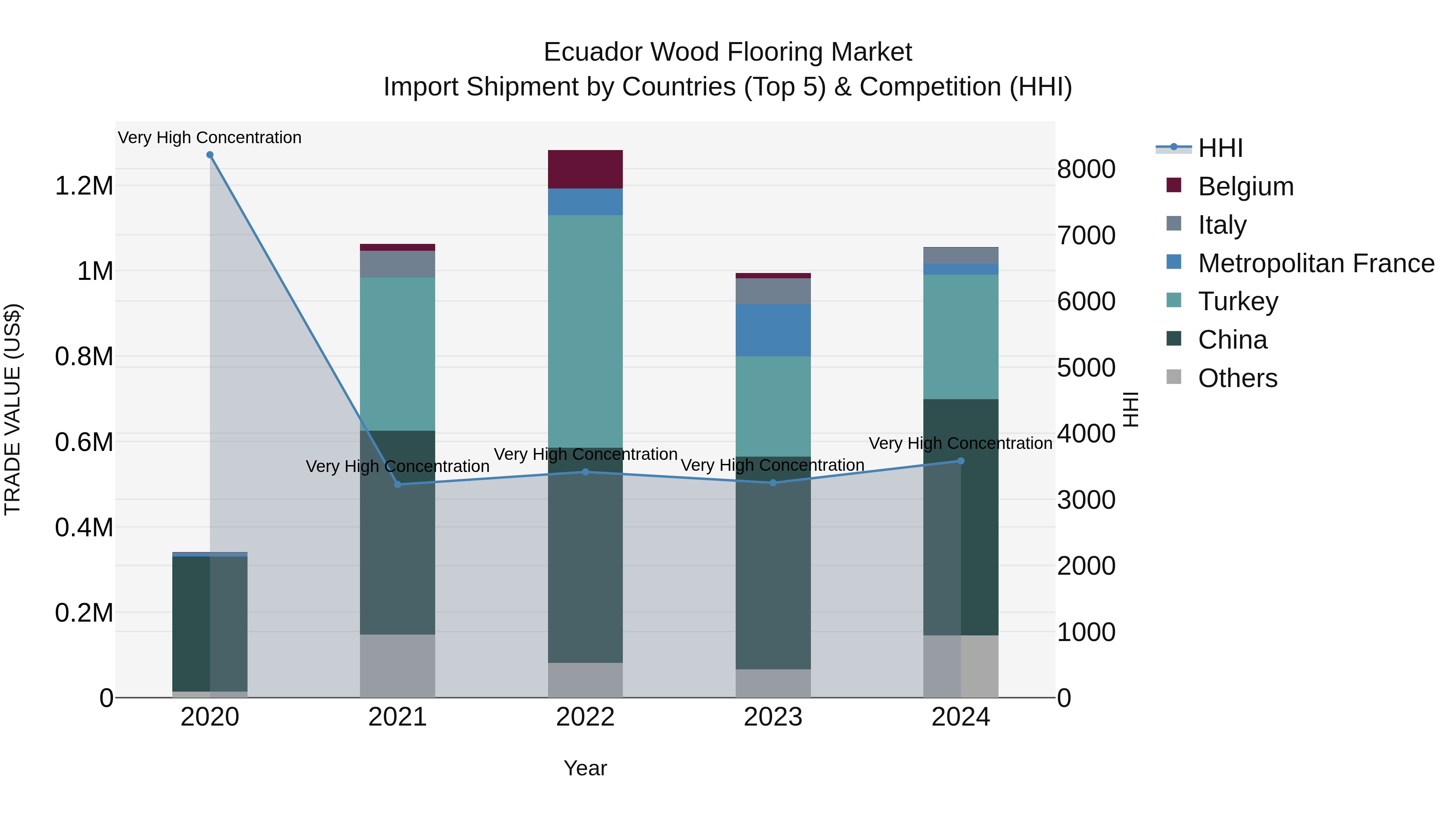 Ecuador Wood Flooring Market Top 5 Importing Countries and Market Competition (HHI) Analysis