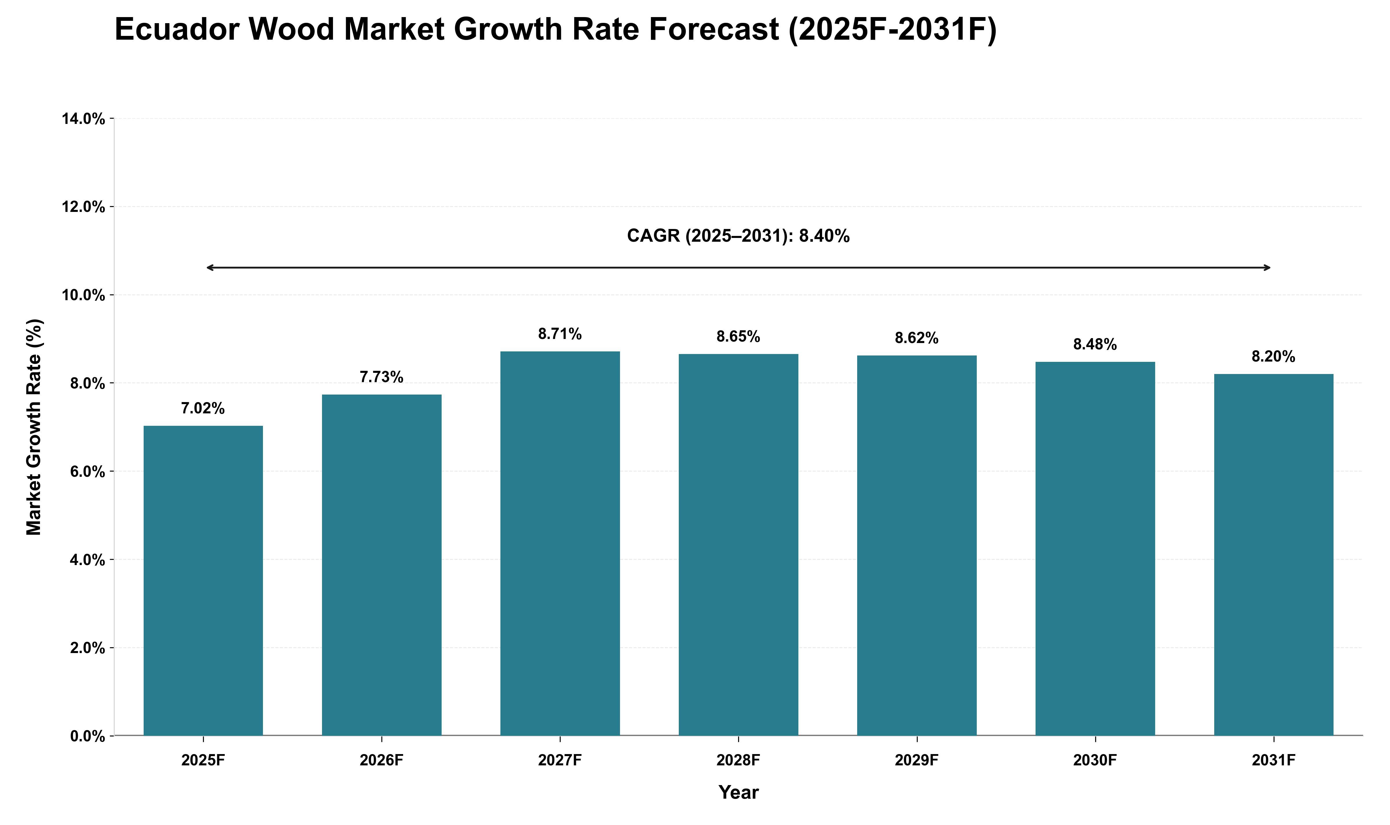 Ecuador Wood Market Growth Rate Analysis (2025 - 2031)