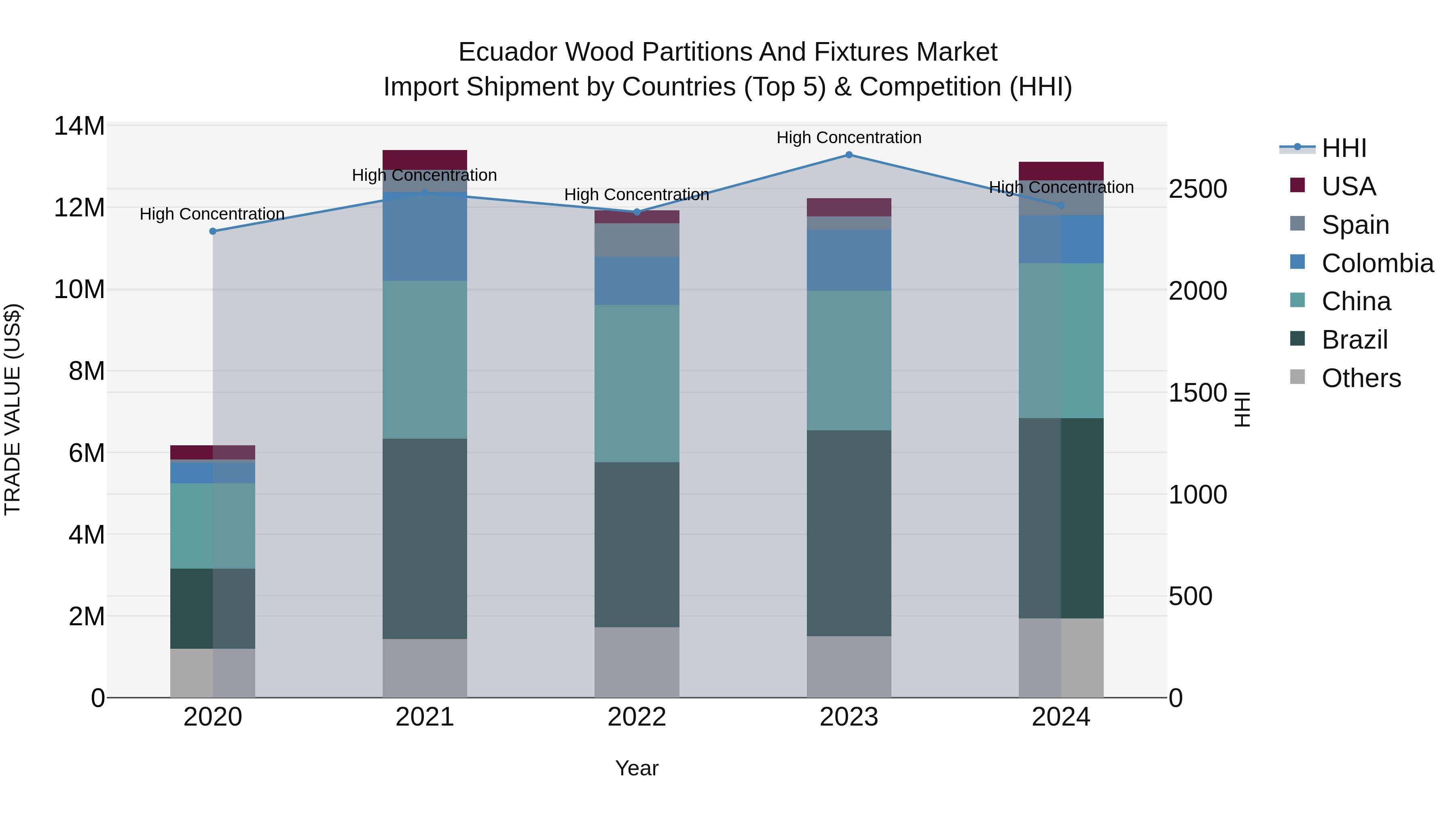 Ecuador Wood Partitions and Fixtures Market Top 5 Importing Countries and Market Competition (HHI) Analysis