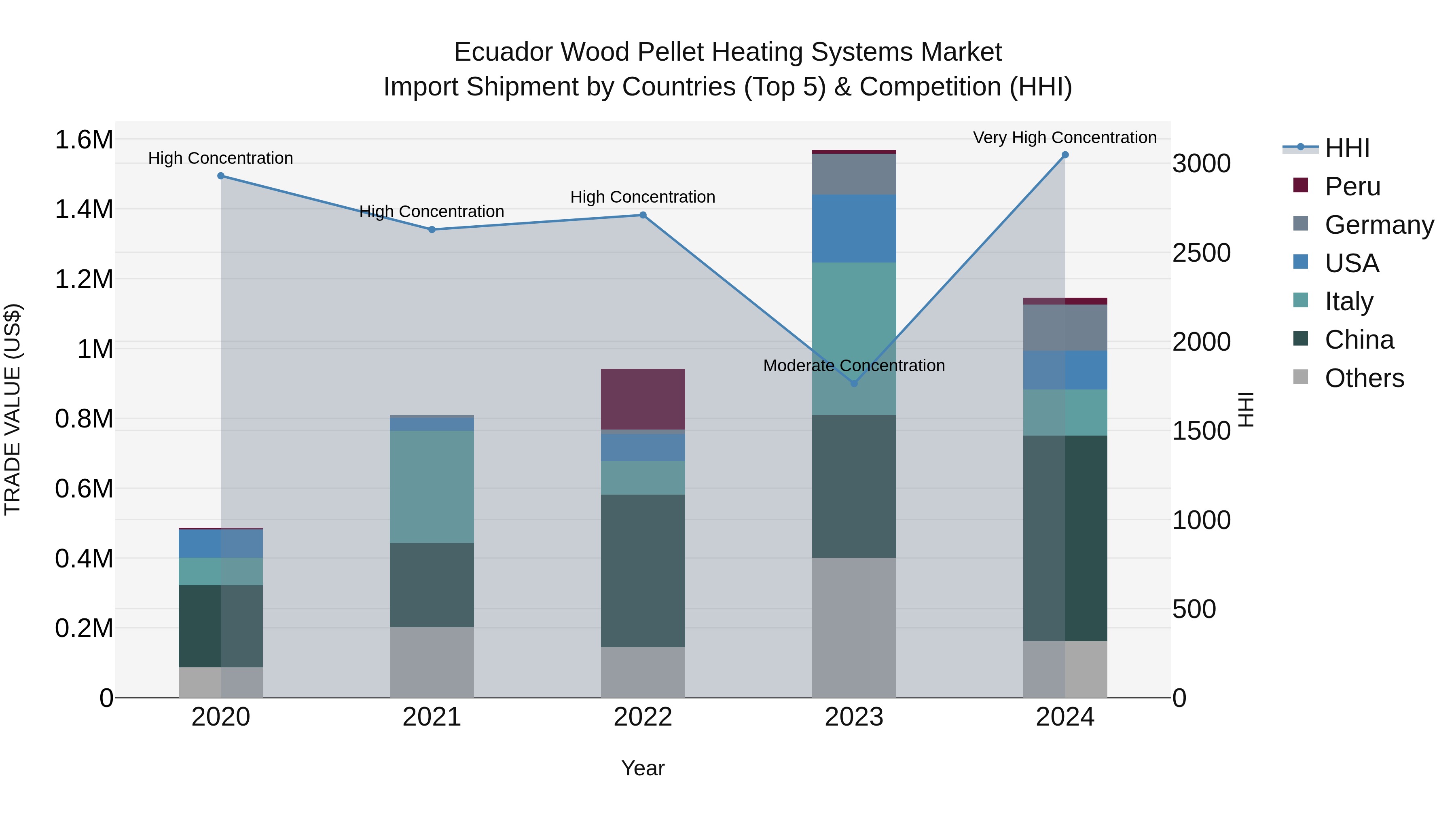 Ecuador Wood Pellet Heating Systems Market Top 5 Importing Countries and Market Competition (HHI) Analysis