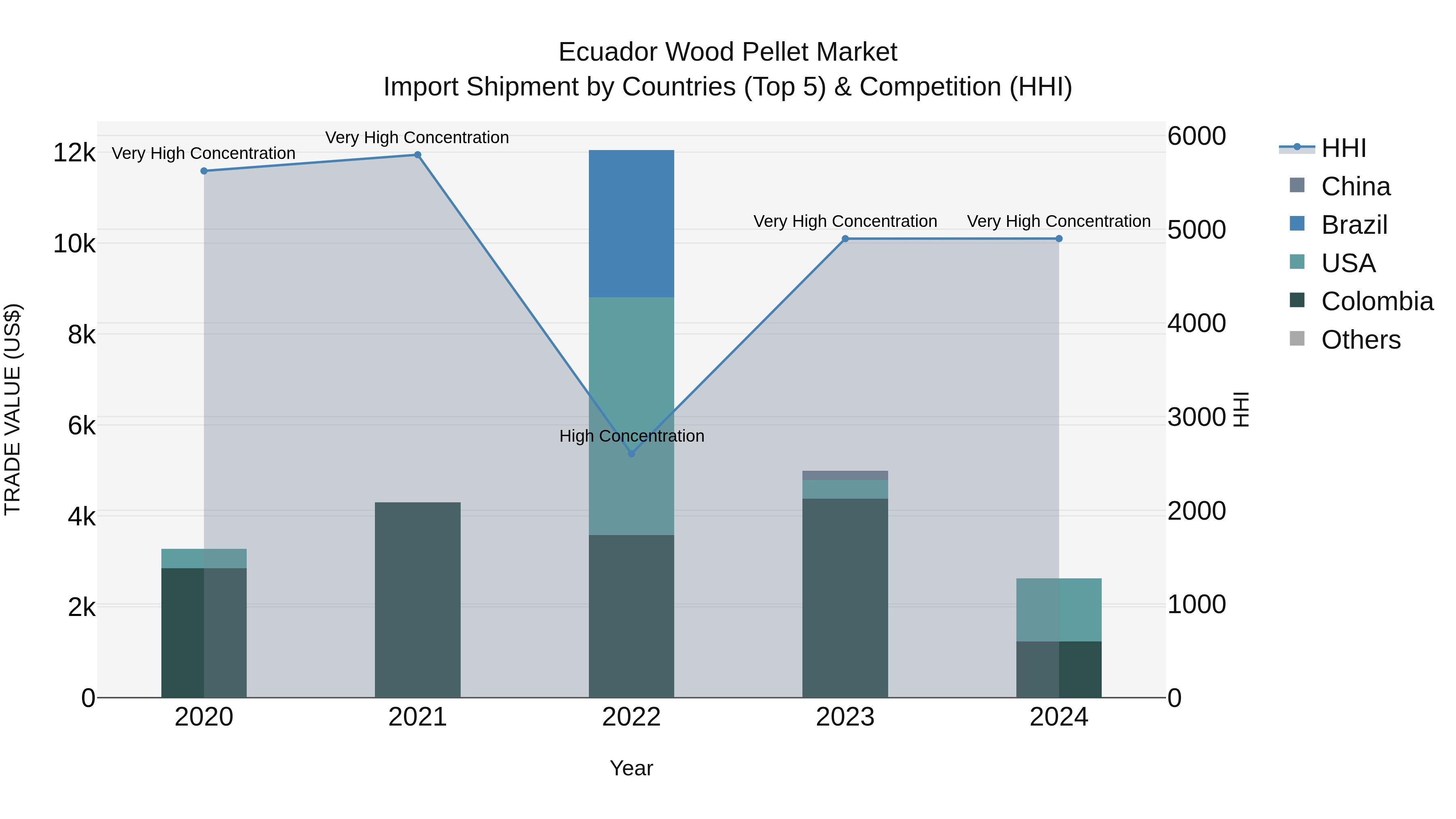 Ecuador Wood Pellet Market Top 5 Importing Countries and Market Competition (HHI) Analysis