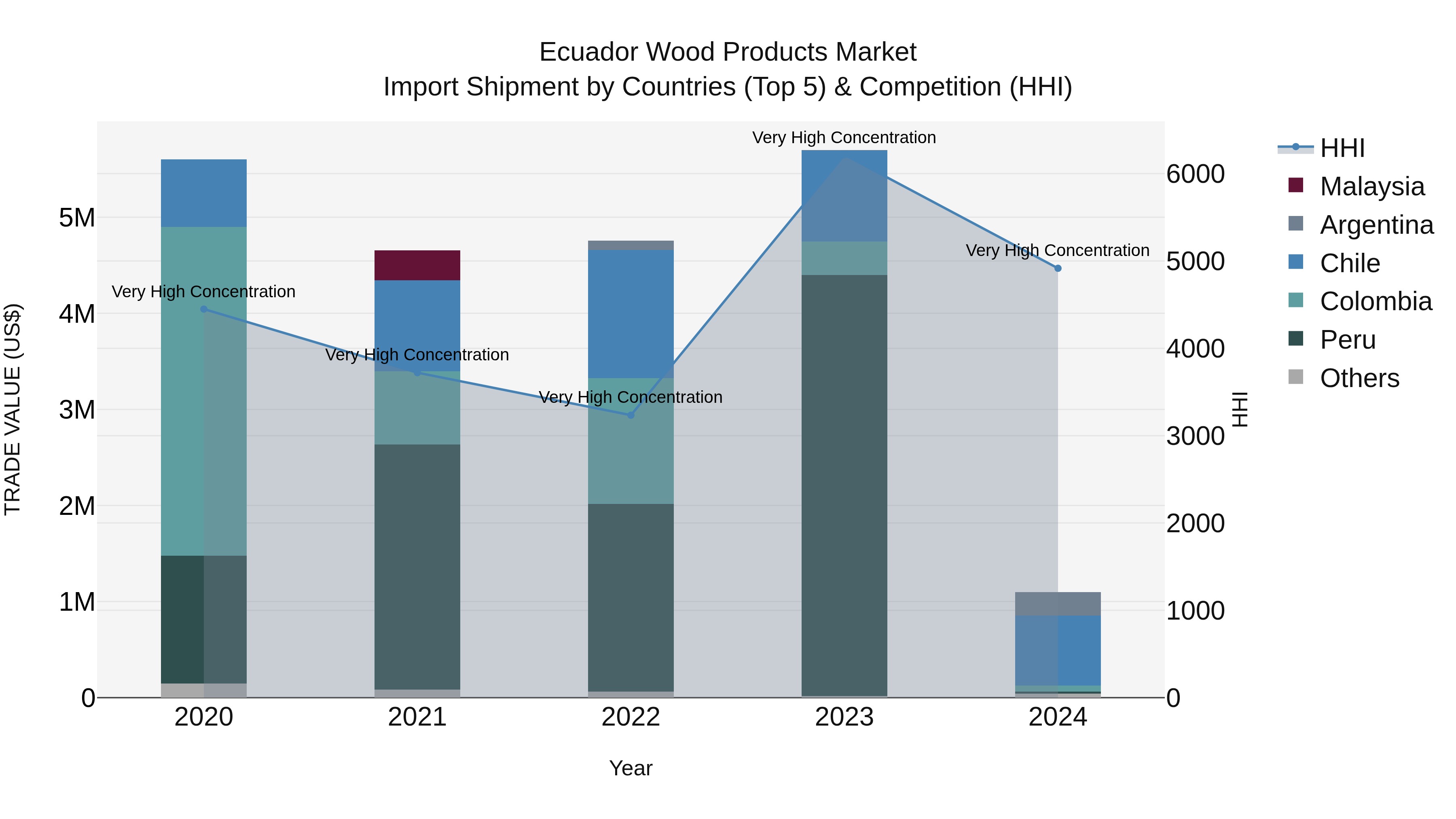 Ecuador Wood Products Market Top 5 Importing Countries and Market Competition (HHI) Analysis