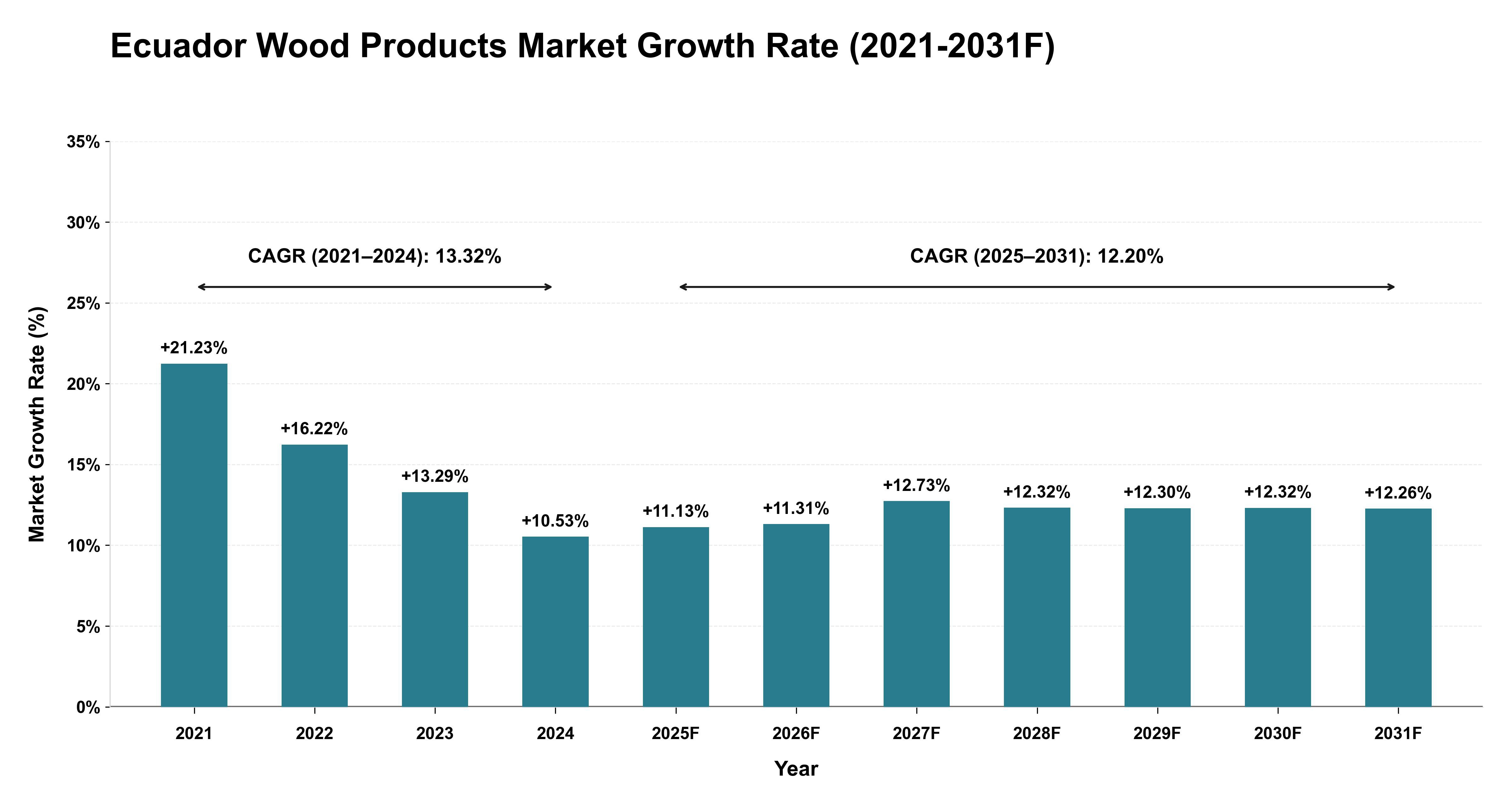 Ecuador Wood Products Market Year-wise Growth Rate (2021-2031F)