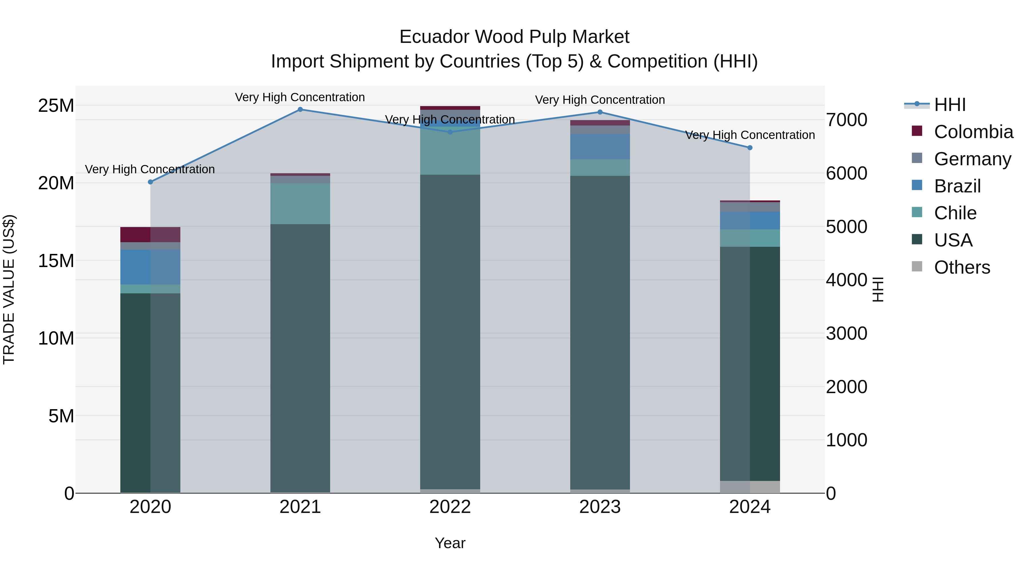 Ecuador Wood Pulp Market Top 5 Importing Countries and Market Competition (HHI) Analysis