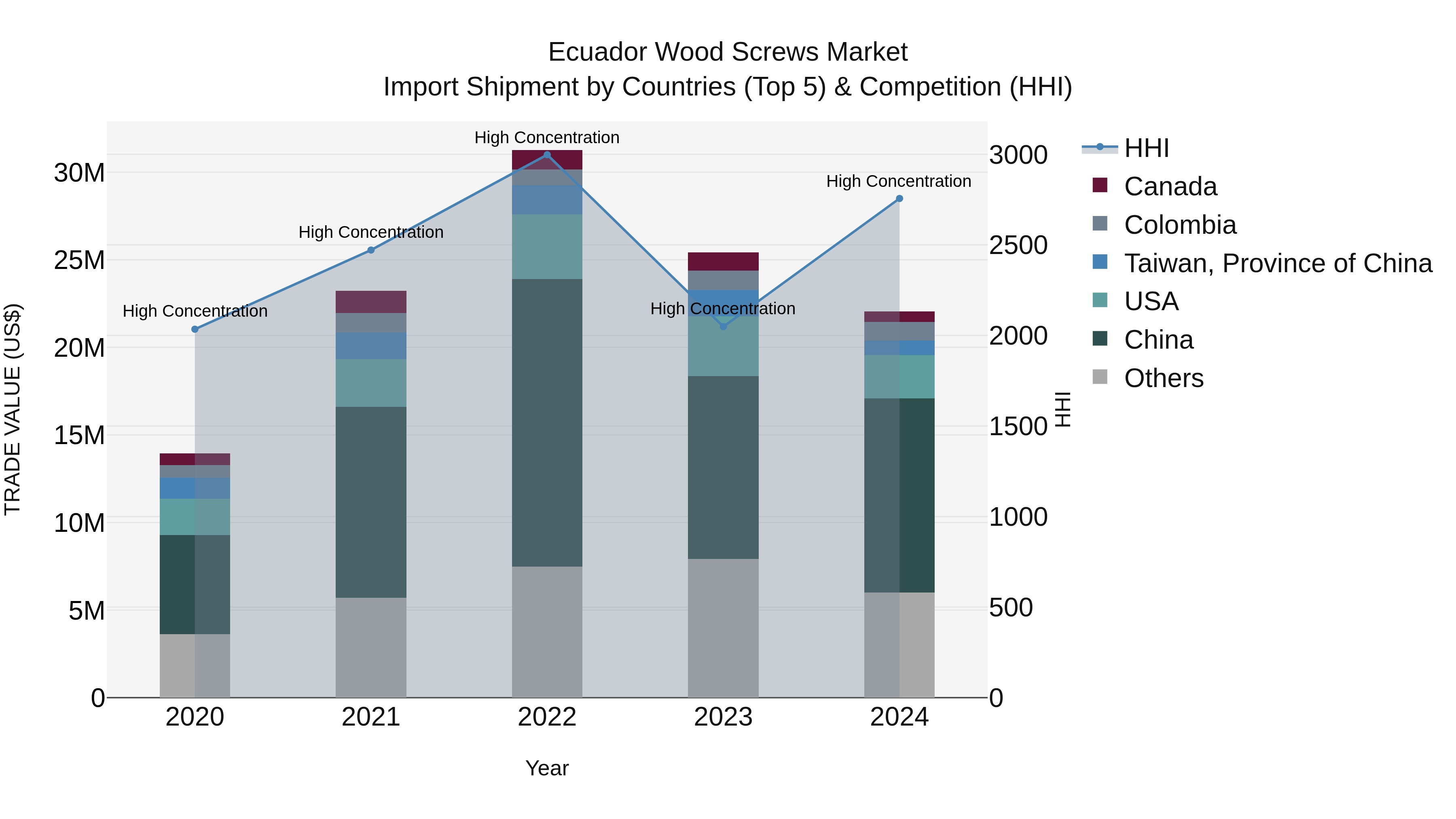 Ecuador Wood Screws Market Top 5 Importing Countries and Market Competition (HHI) Analysis