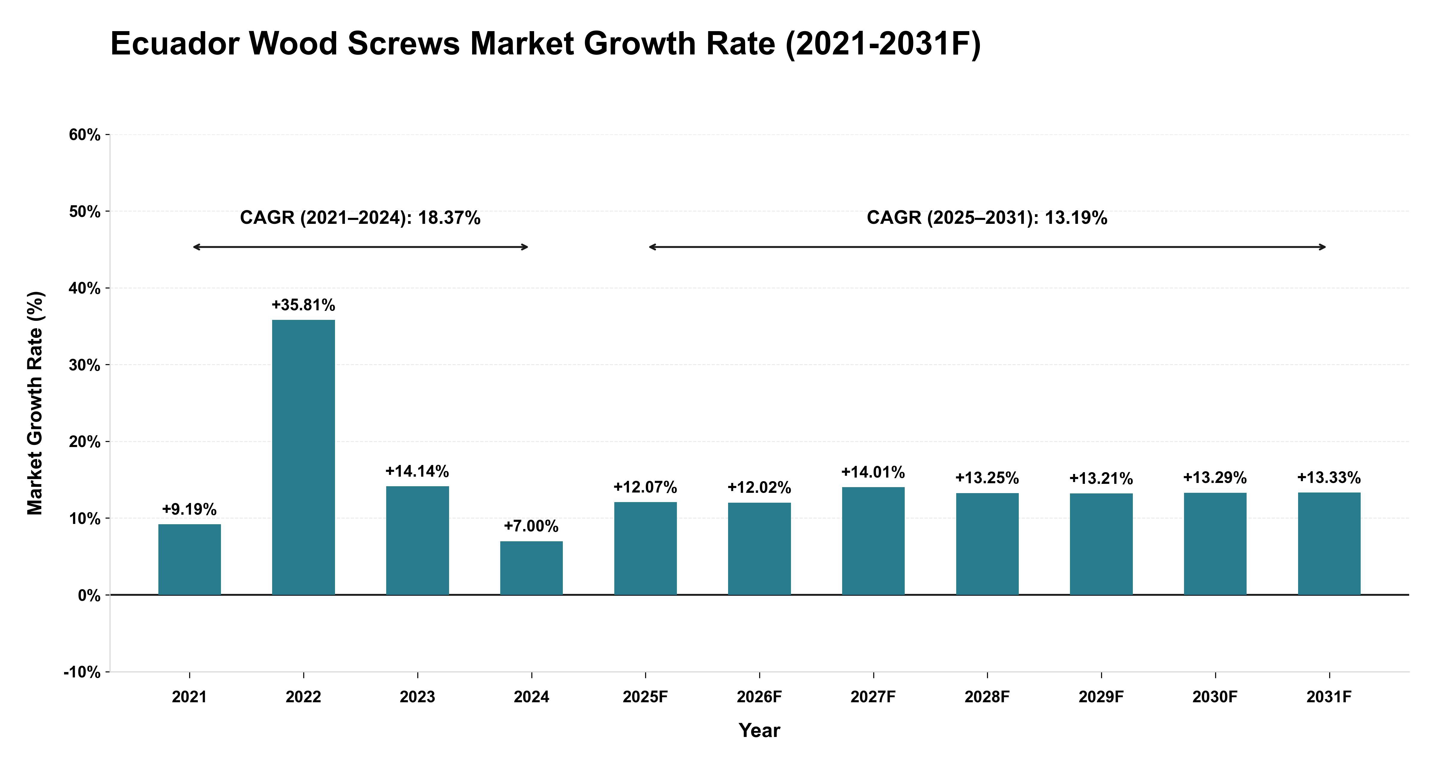 Ecuador Wood Screws Market Year-wise Growth Rate (2021-2031F)