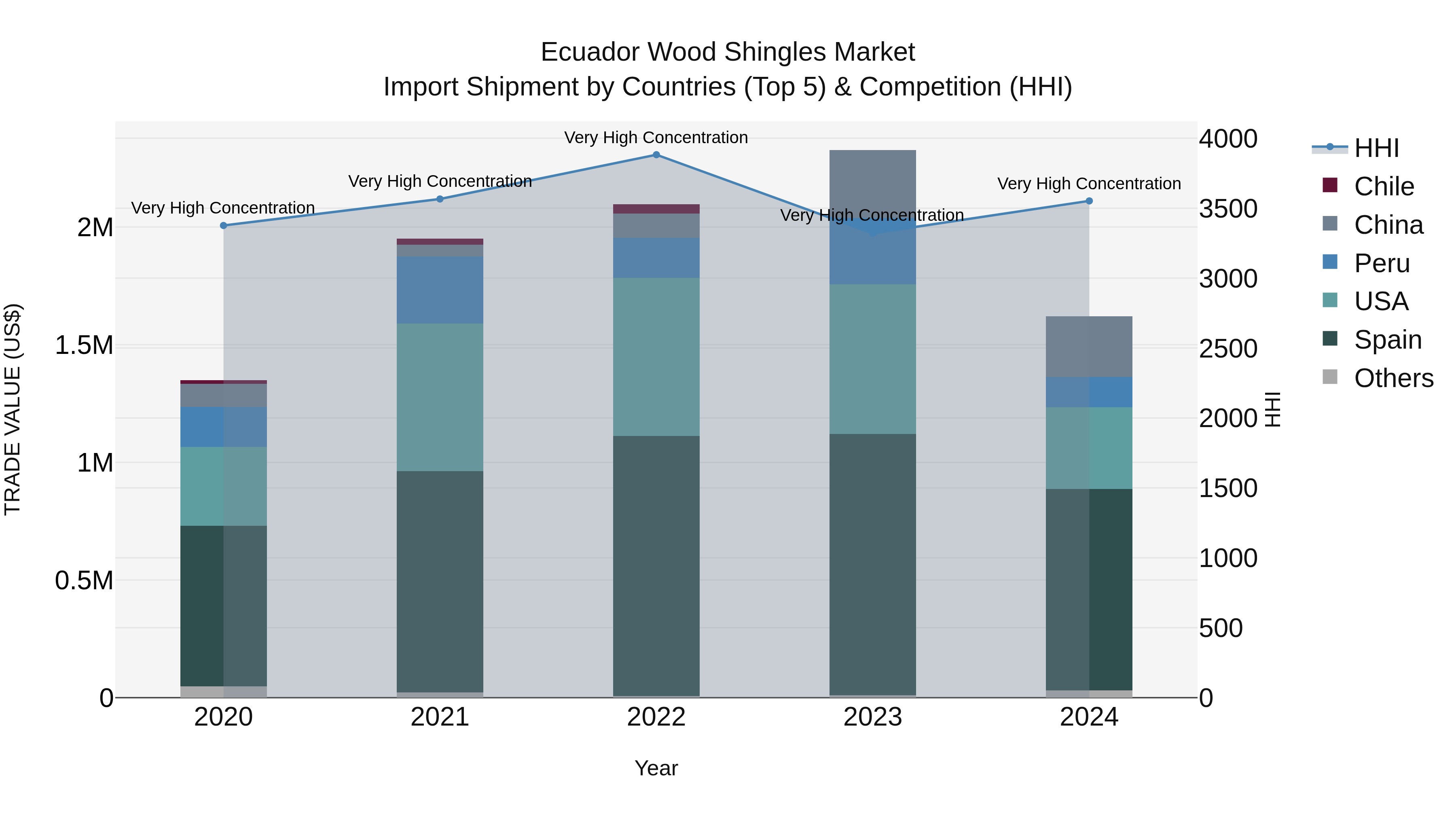 Ecuador Wood Shingles Market Top 5 Importing Countries and Market Competition (HHI) Analysis