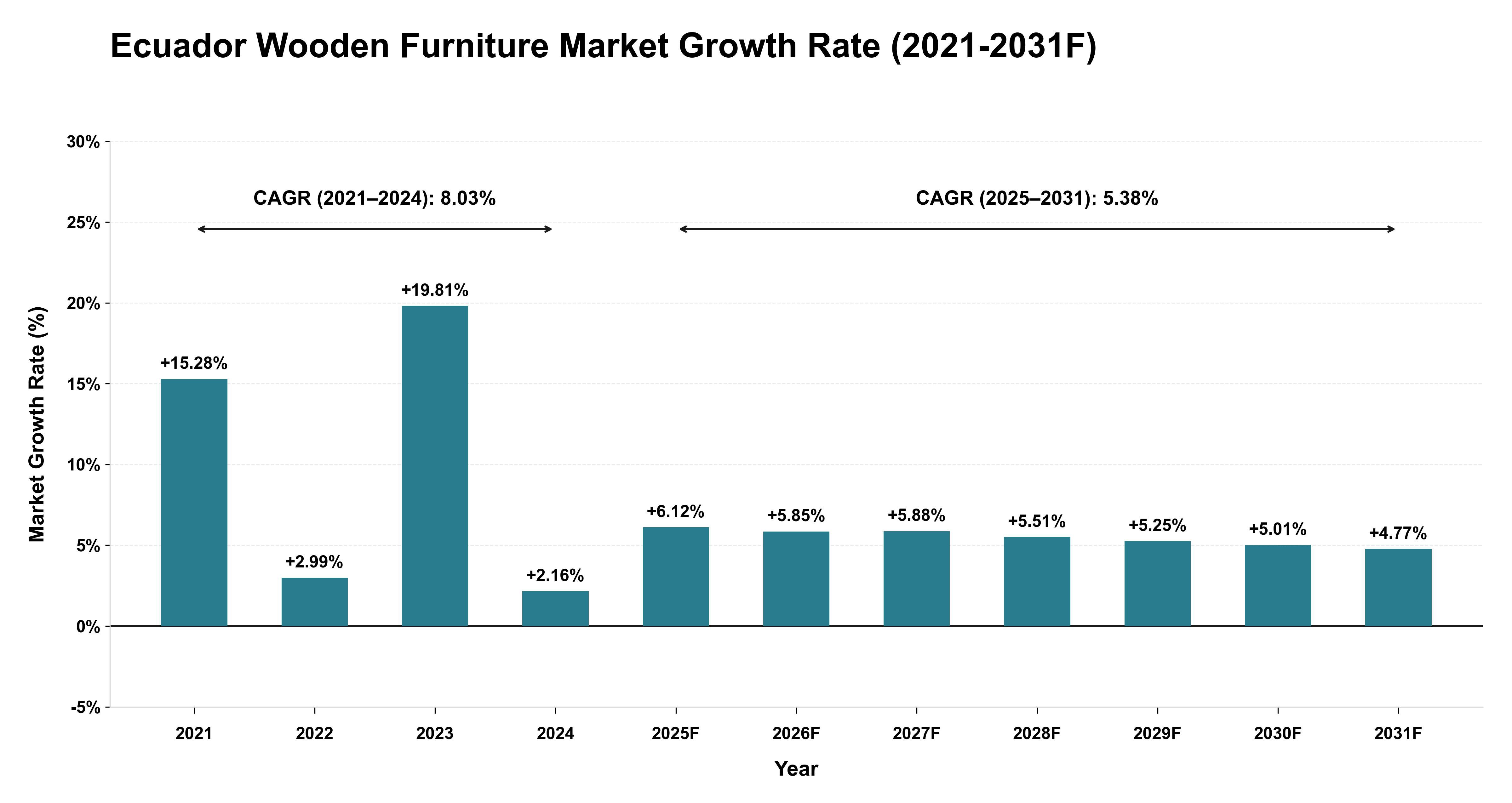 Ecuador Wooden Furniture Market Year-wise Growth Rate (2021-2031F)