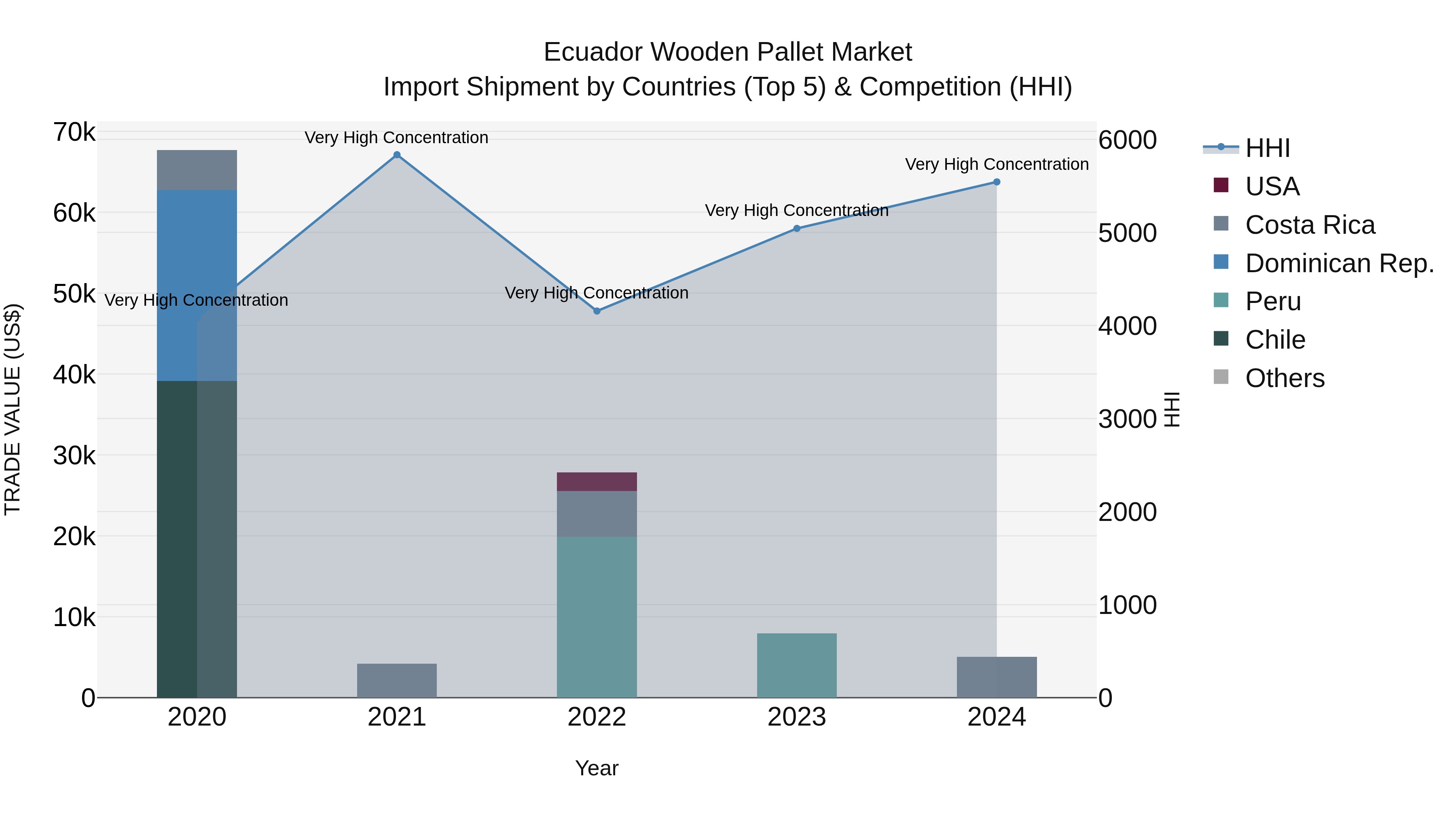 Ecuador Wooden Pallet Market Top 5 Importing Countries and Market Competition (HHI) Analysis