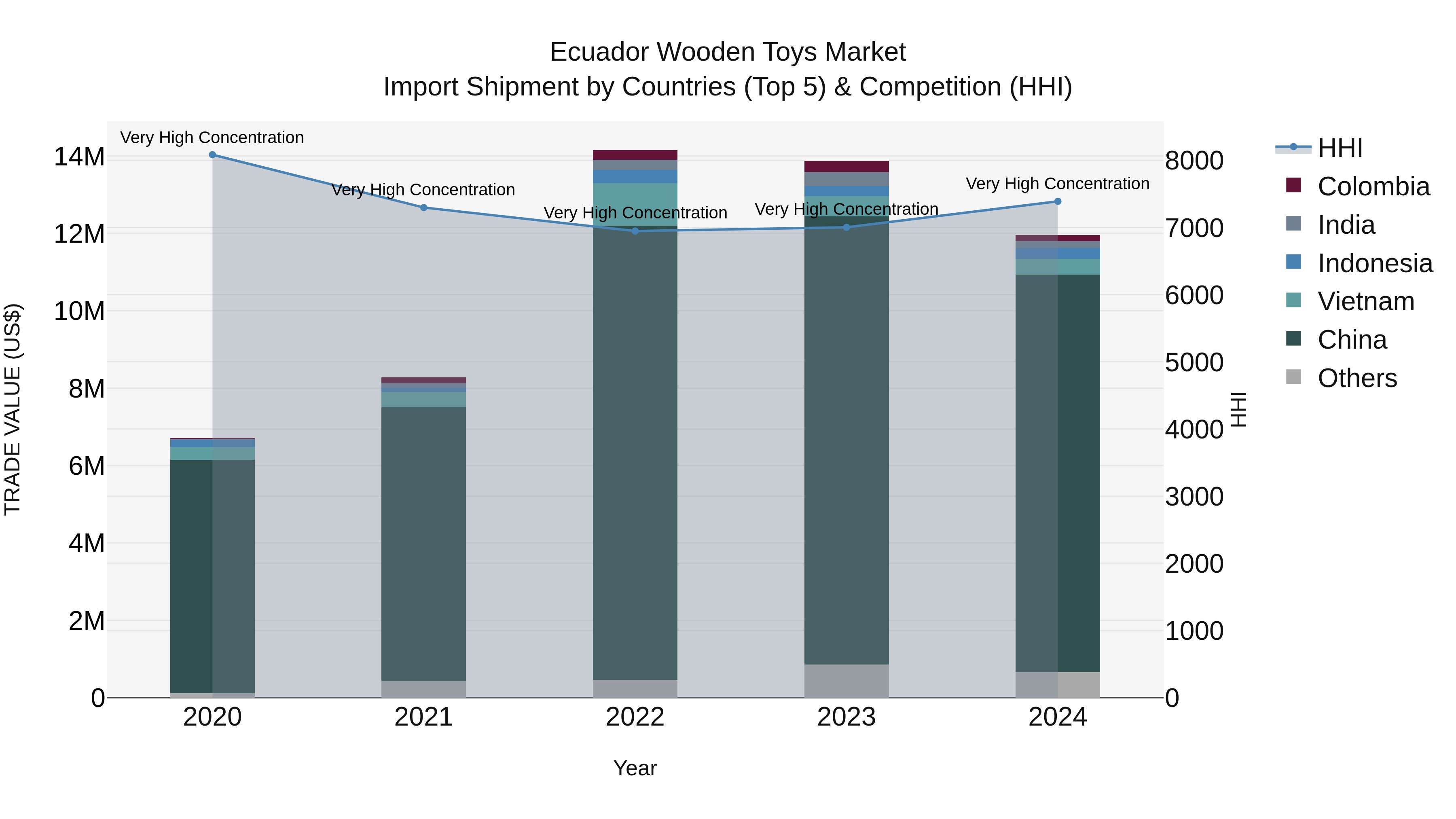 Ecuador Wooden Toys Market Top 5 Importing Countries and Market Competition (HHI) Analysis