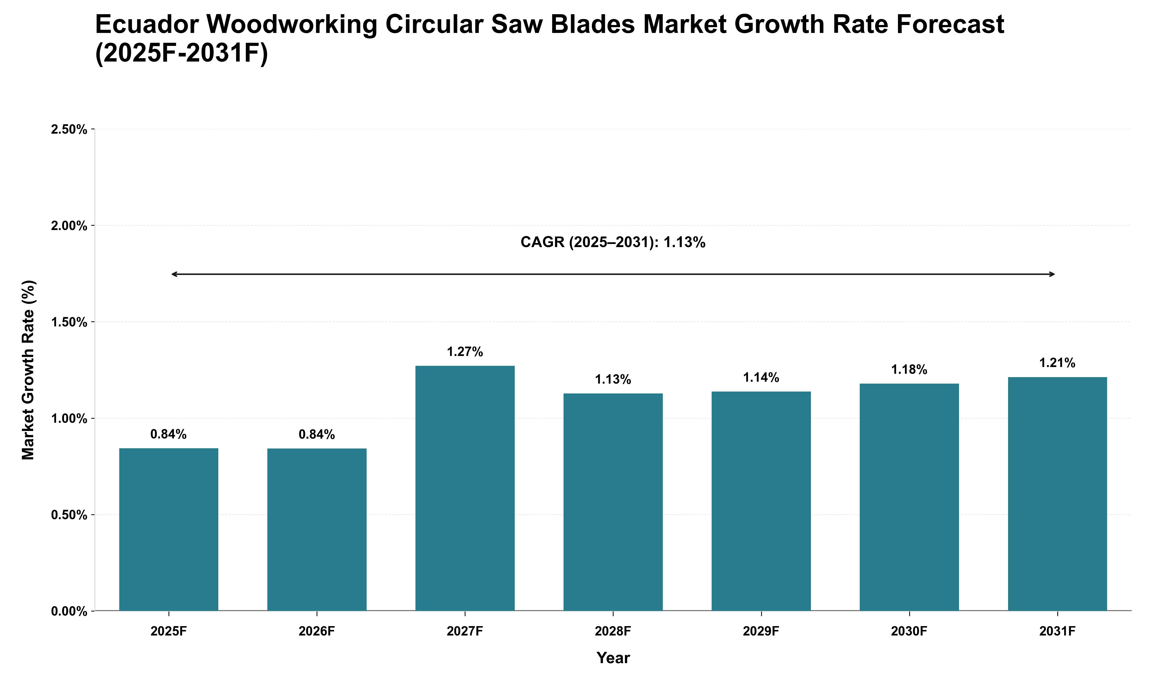 Ecuador Woodworking Circular Saw Blades Market Growth Rate Analysis (2025 - 2031)