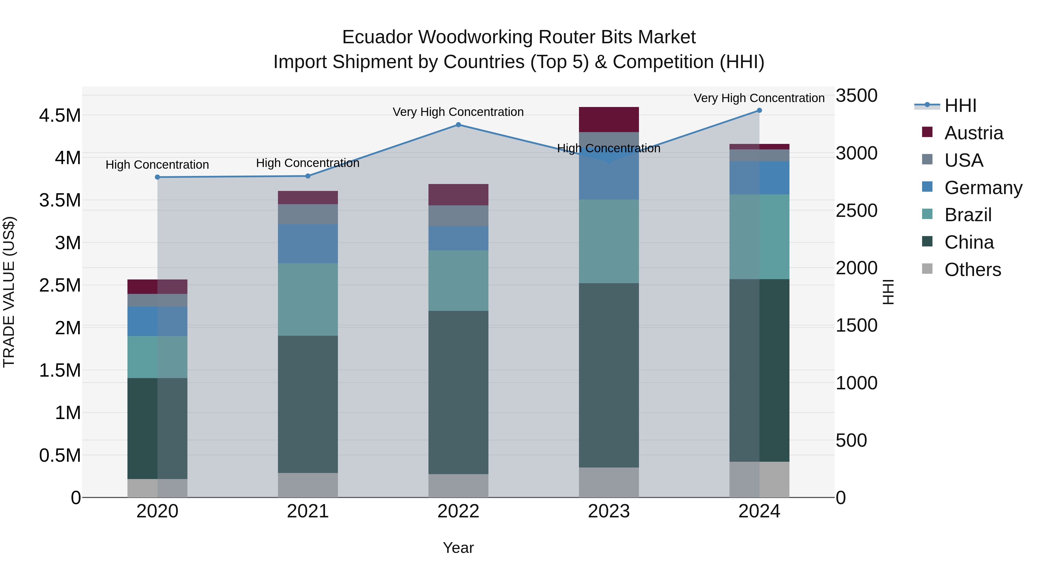 Ecuador Woodworking Router Bits Market Top 5 Importing Countries and Market Competition (HHI) Analysis