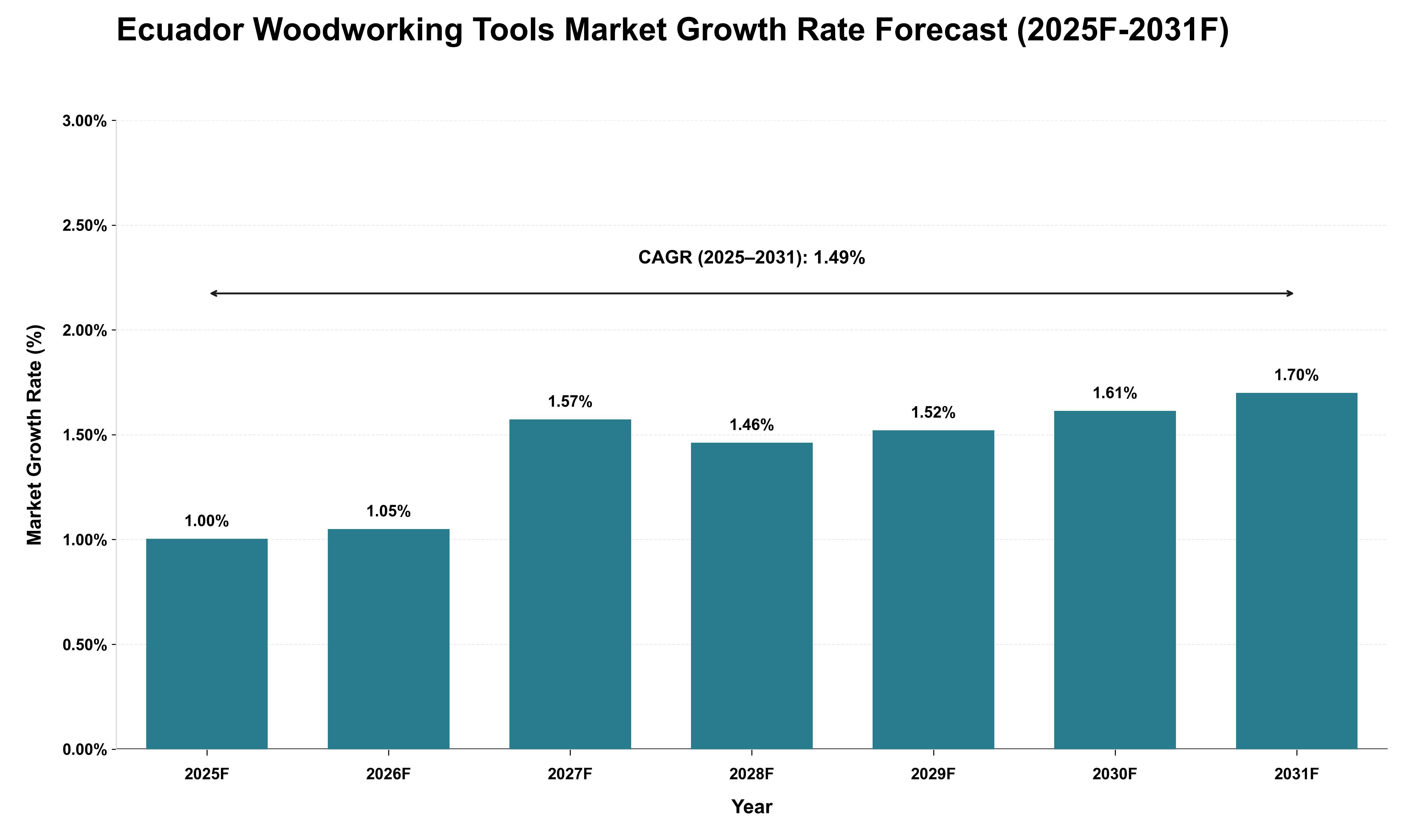 Ecuador Woodworking Tools Market Growth Rate Analysis (2025 - 2031)