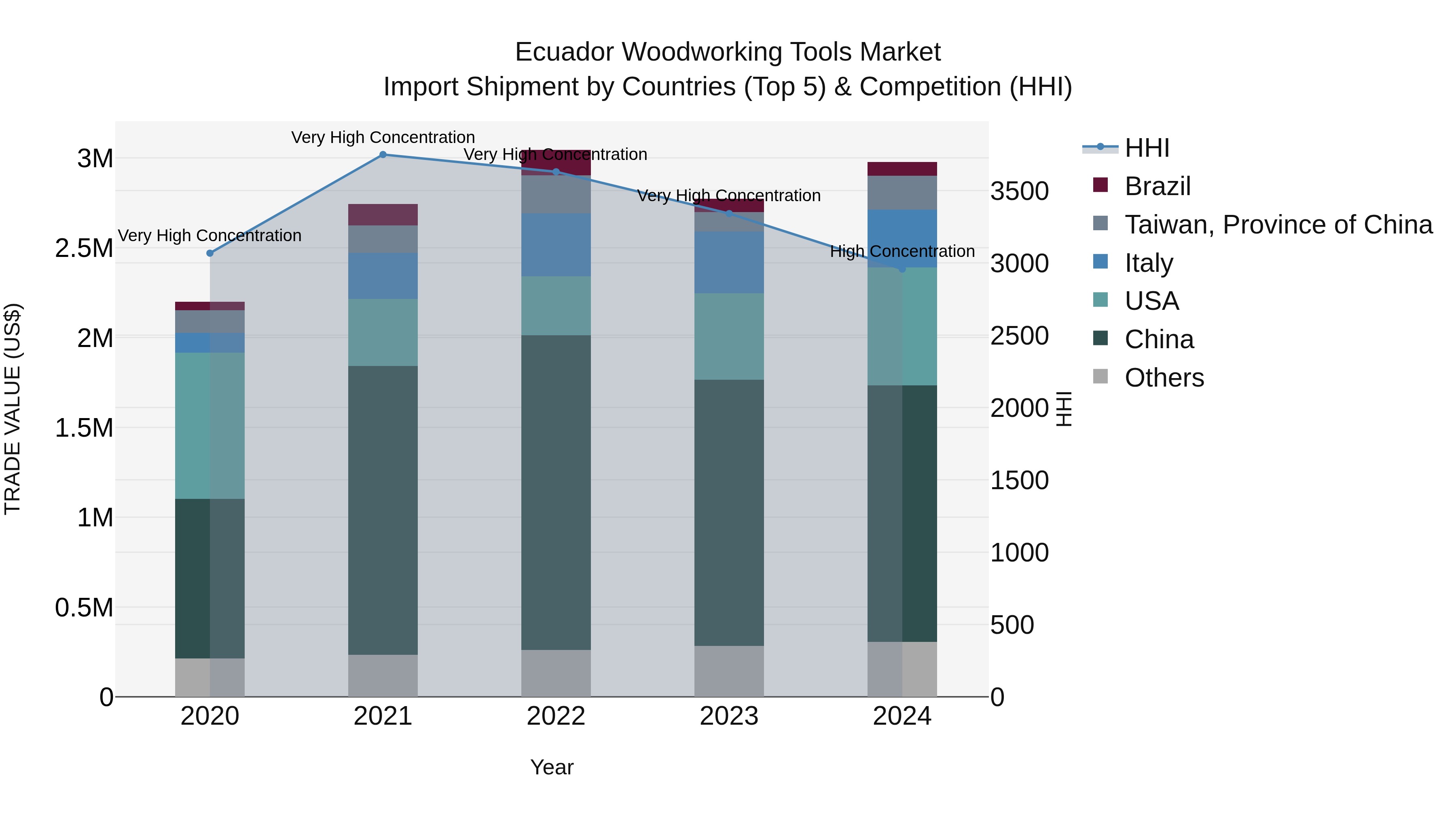 Ecuador Woodworking Tools Market Top 5 Importing Countries and Market Competition (HHI) Analysis