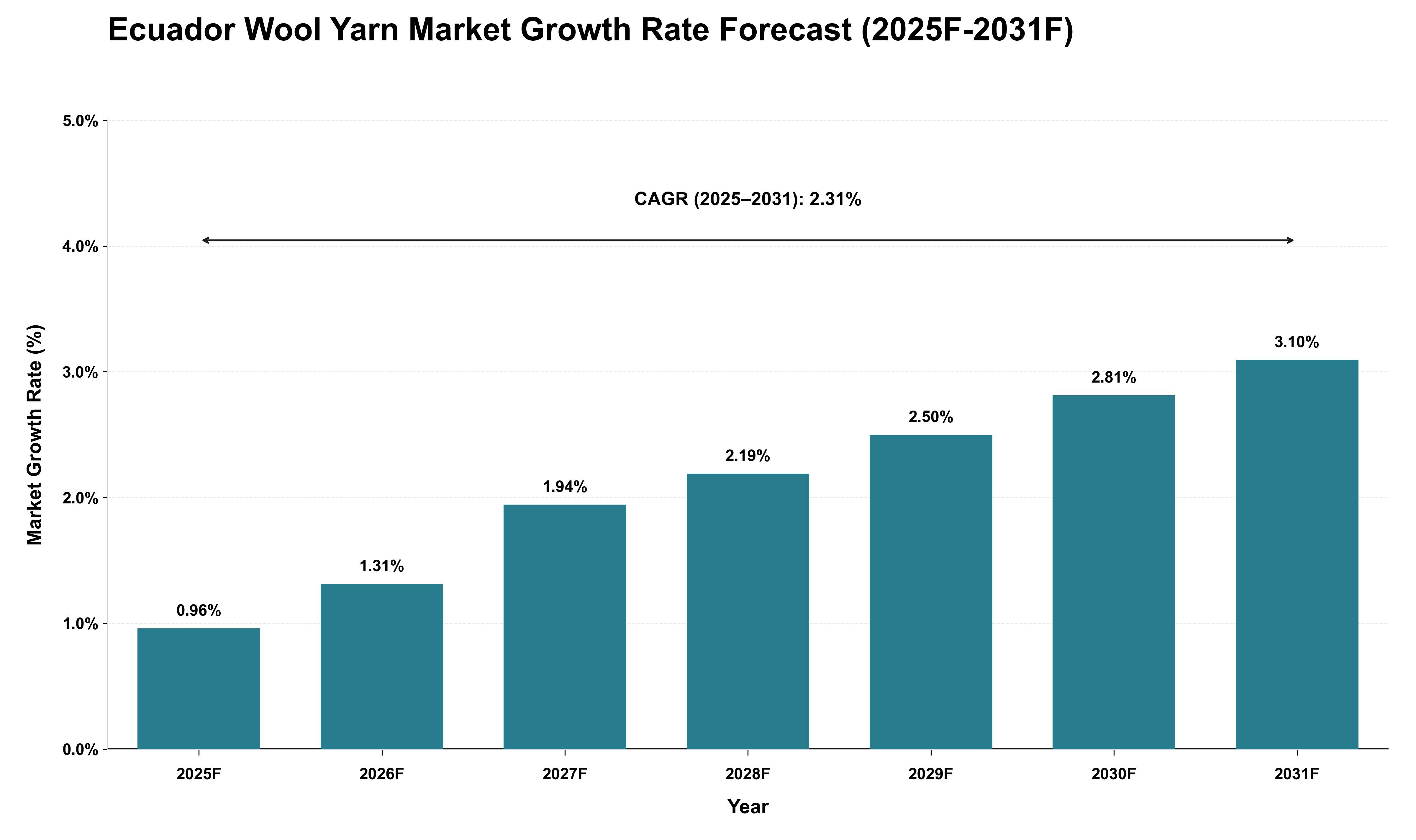 Ecuador Wool Yarn Market Growth Rate Analysis (2025 - 2031)