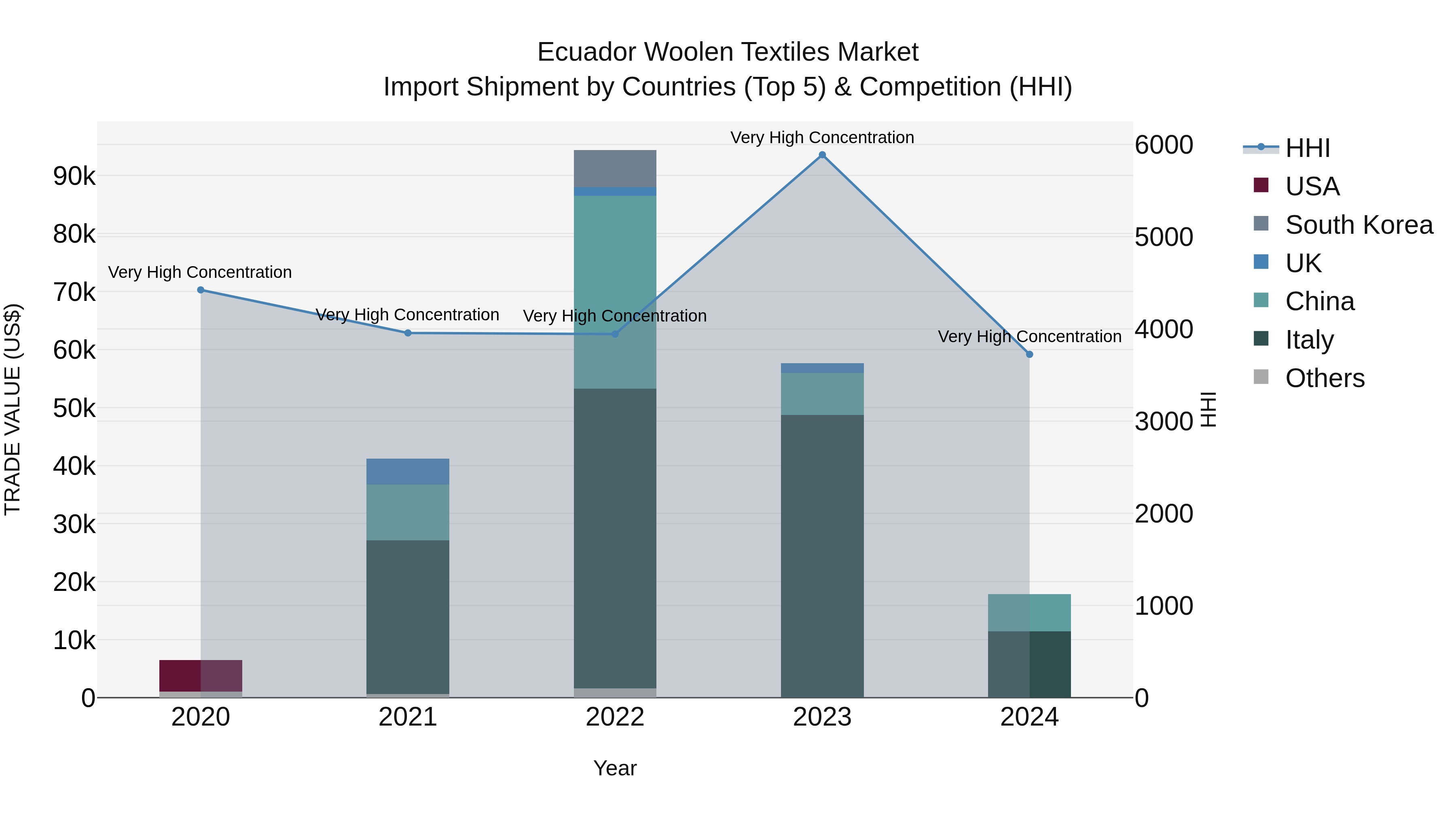 Ecuador Woolen Textiles Market Top 5 Importing Countries and Market Competition (HHI) Analysis