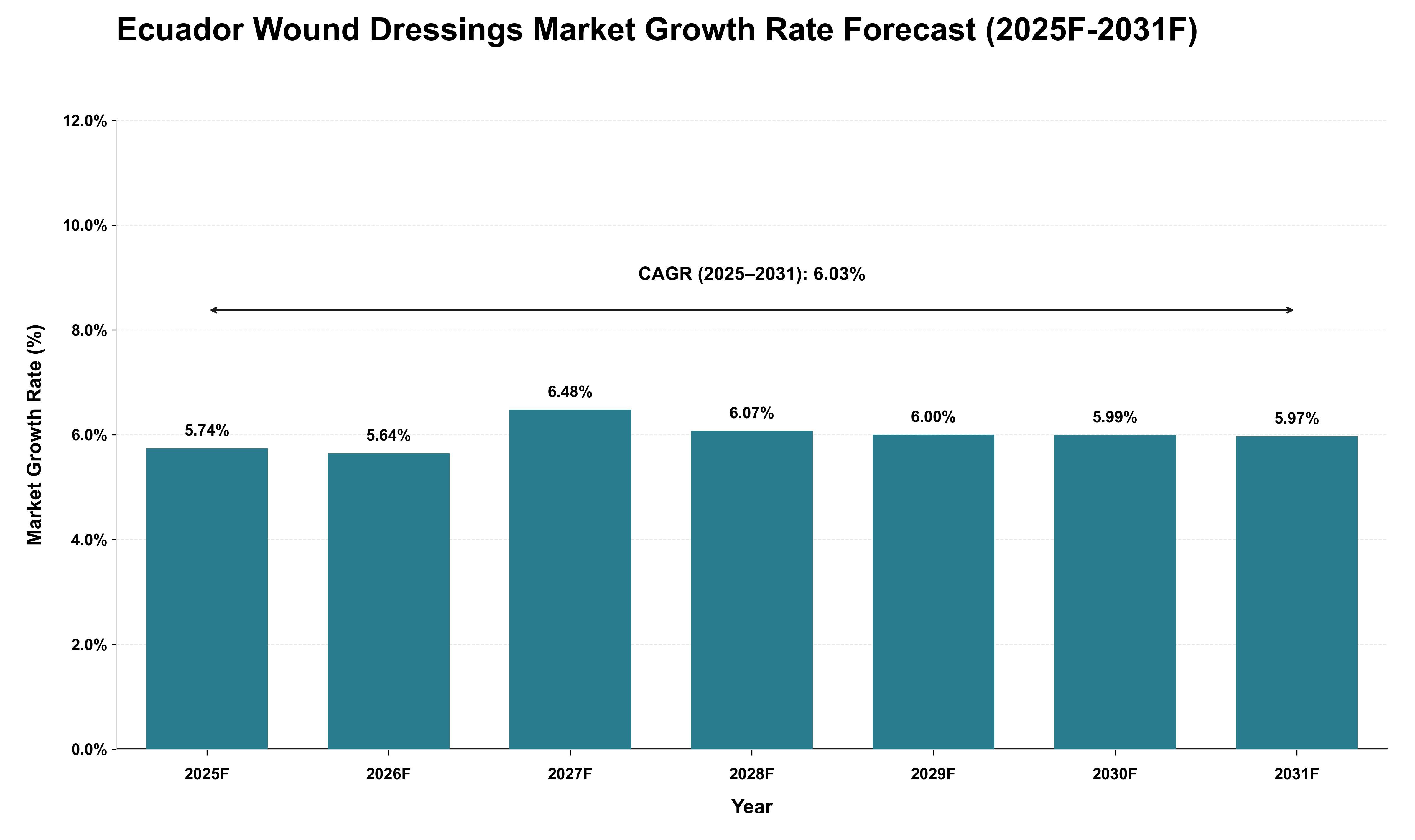 Ecuador Wound Dressings Market Growth Rate Analysis (2025 - 2031)