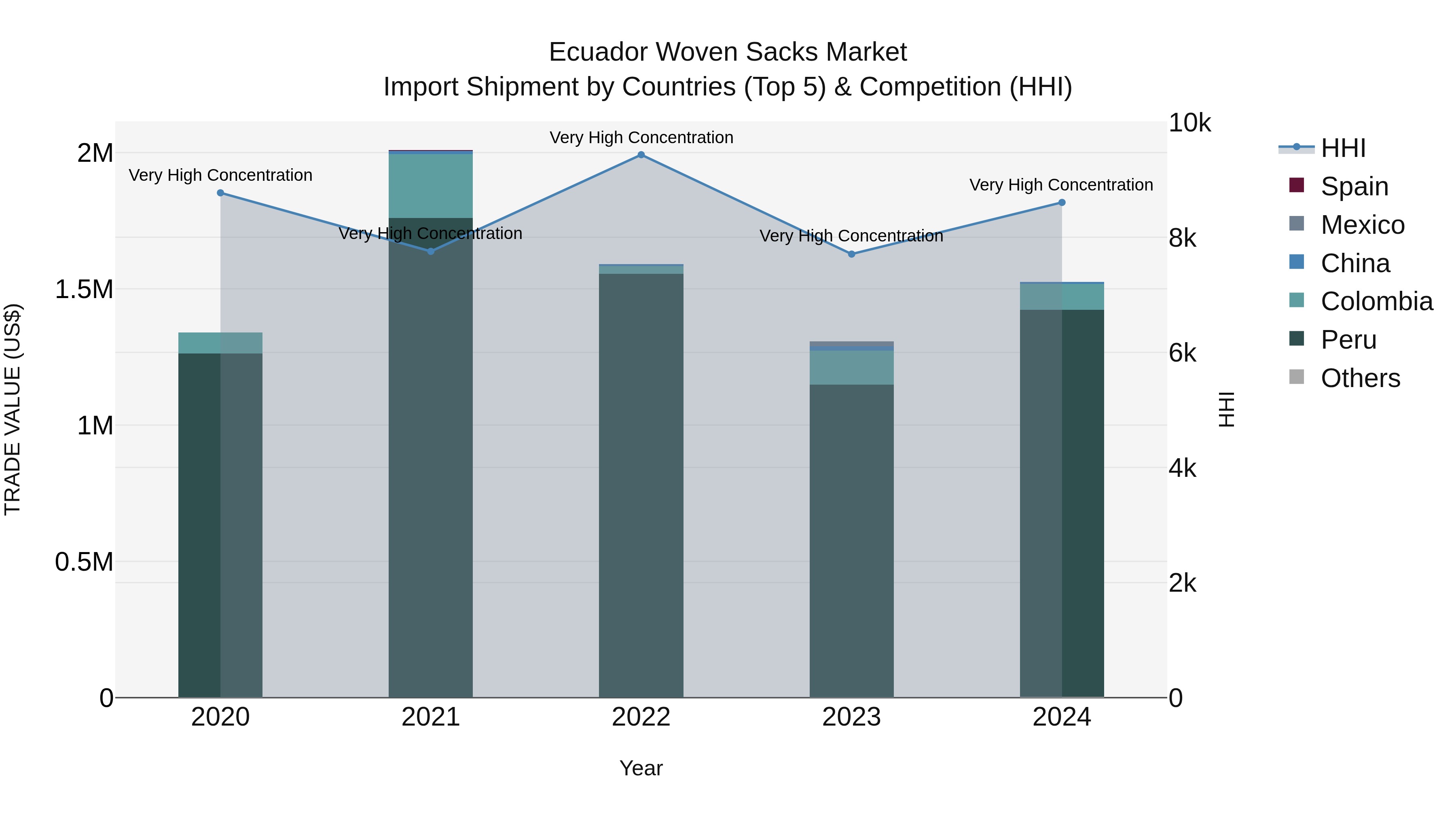 Ecuador Woven Sacks Market Top 5 Importing Countries and Market Competition (HHI) Analysis