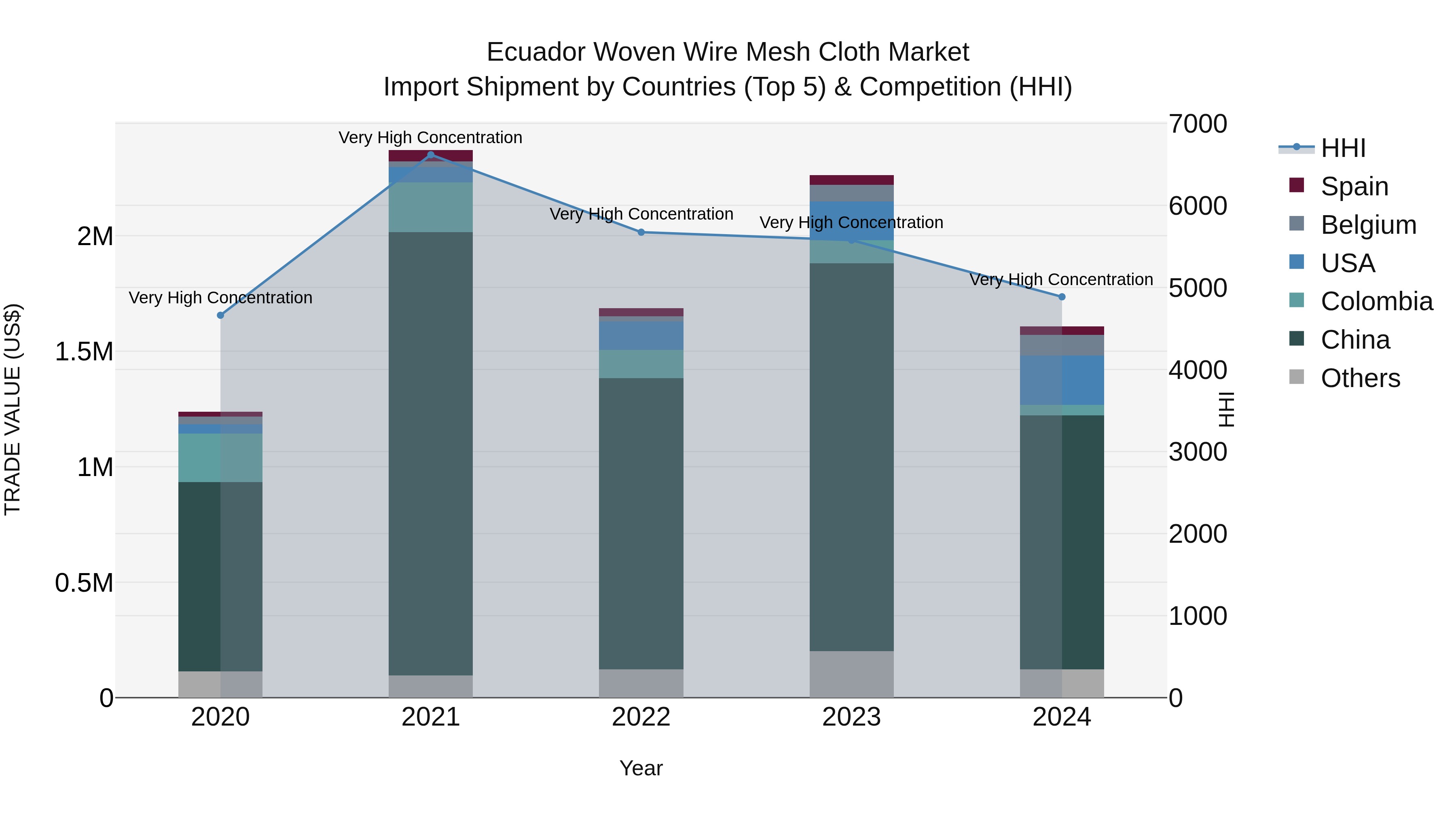 Ecuador Woven Wire Mesh Cloth Market Top 5 Importing Countries and Market Competition (HHI) Analysis