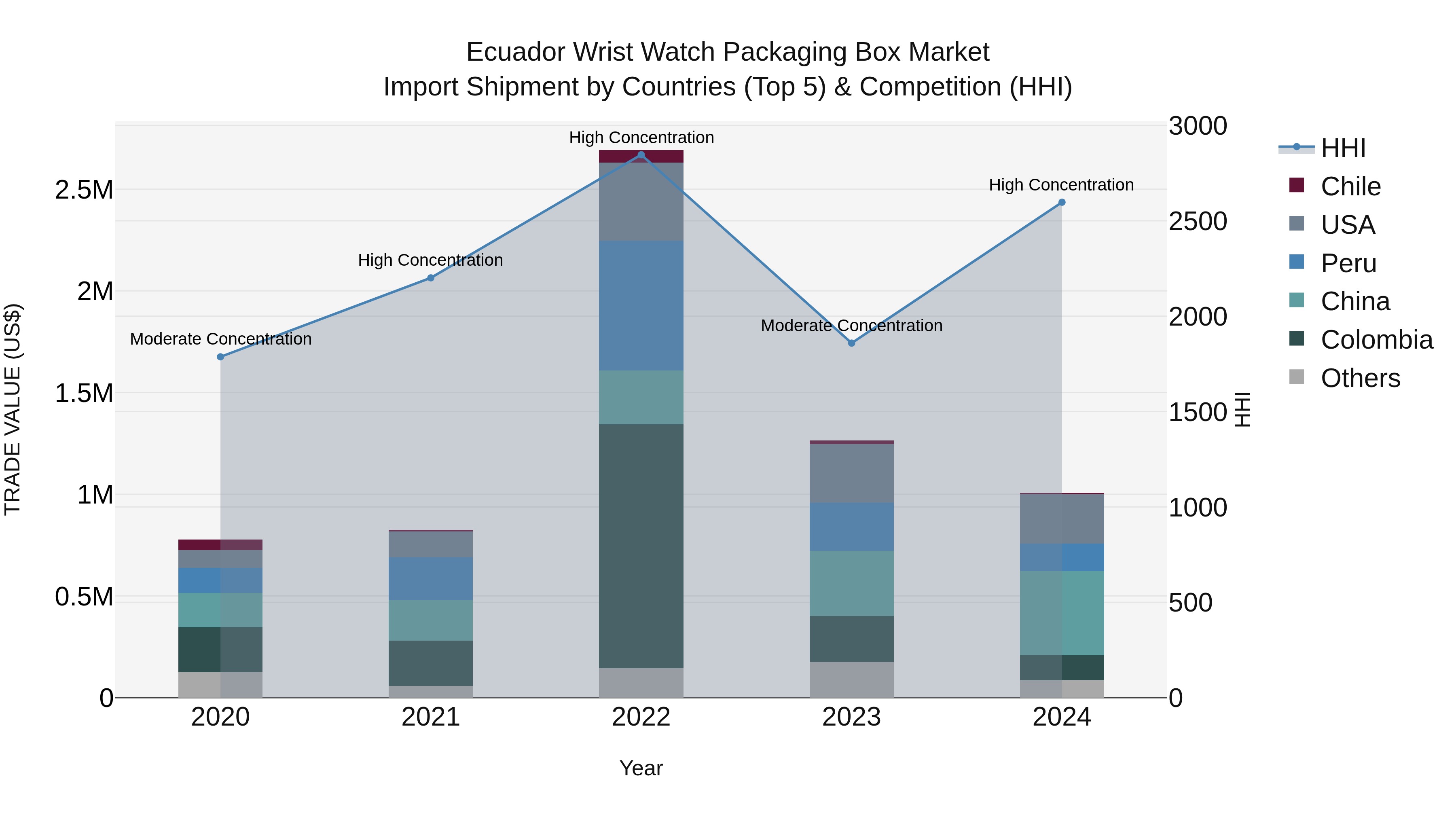 Ecuador Wrist Watch Packaging Box Market Top 5 Importing Countries and Market Competition (HHI) Analysis