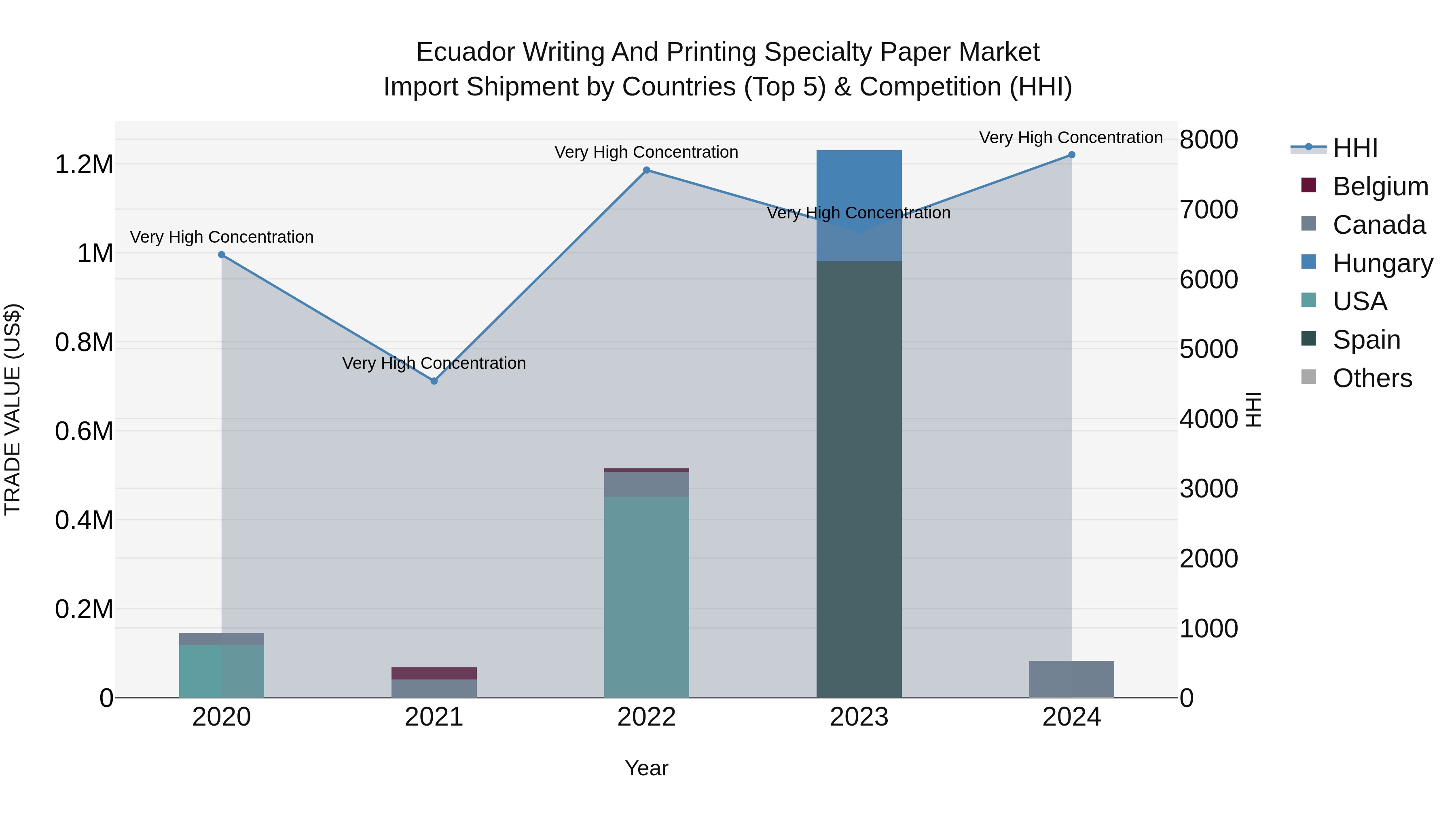 Ecuador Writing and Printing Specialty Paper Market Top 5 Importing Countries and Market Competition (HHI) Analysis