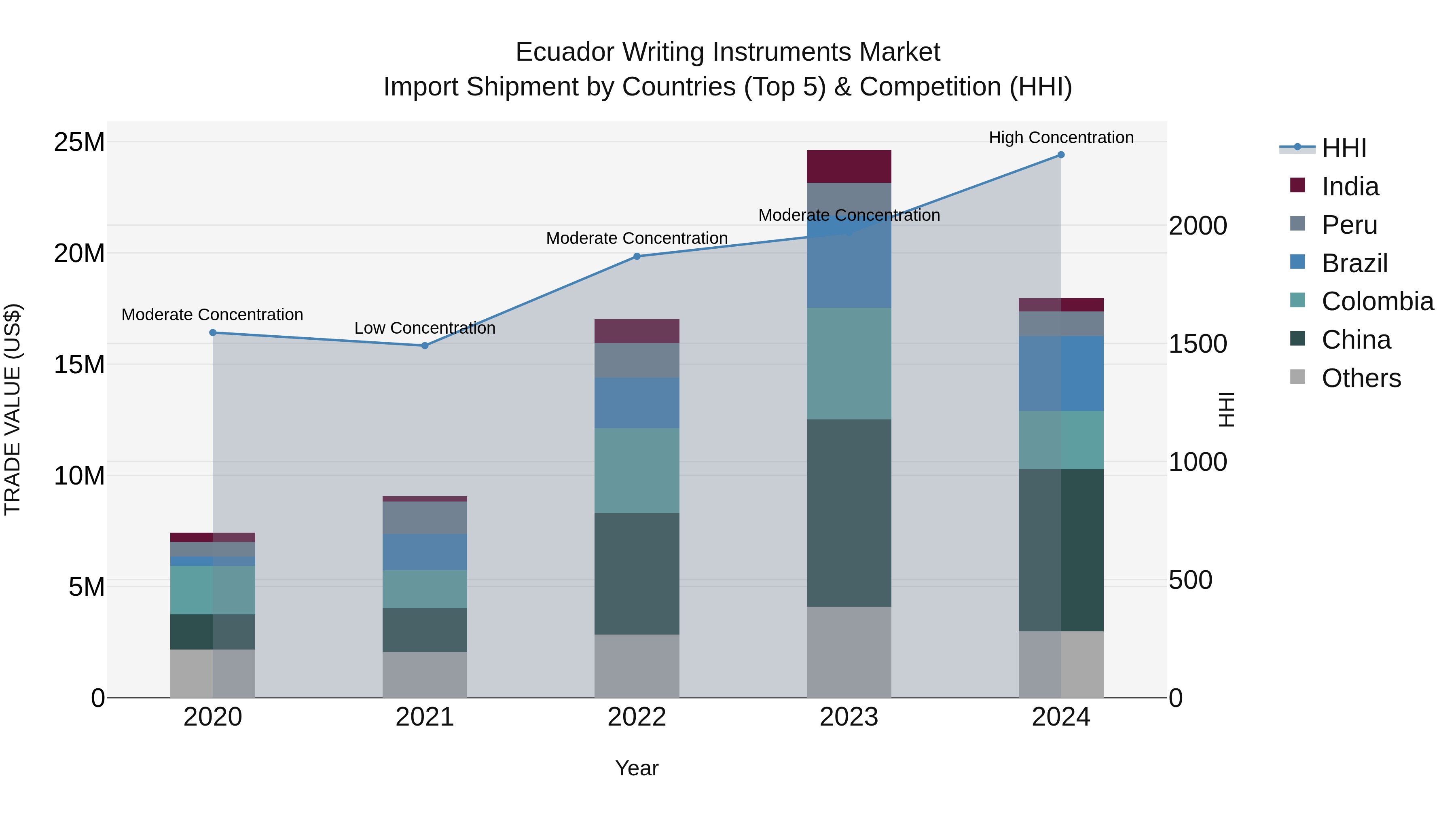 Ecuador Writing Instruments Market Top 5 Importing Countries and Market Competition (HHI) Analysis